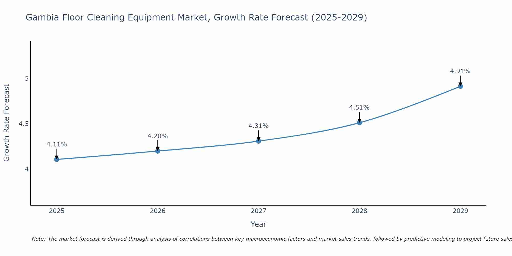 Gambia Floor Cleaning Equipment Market Growth Rate