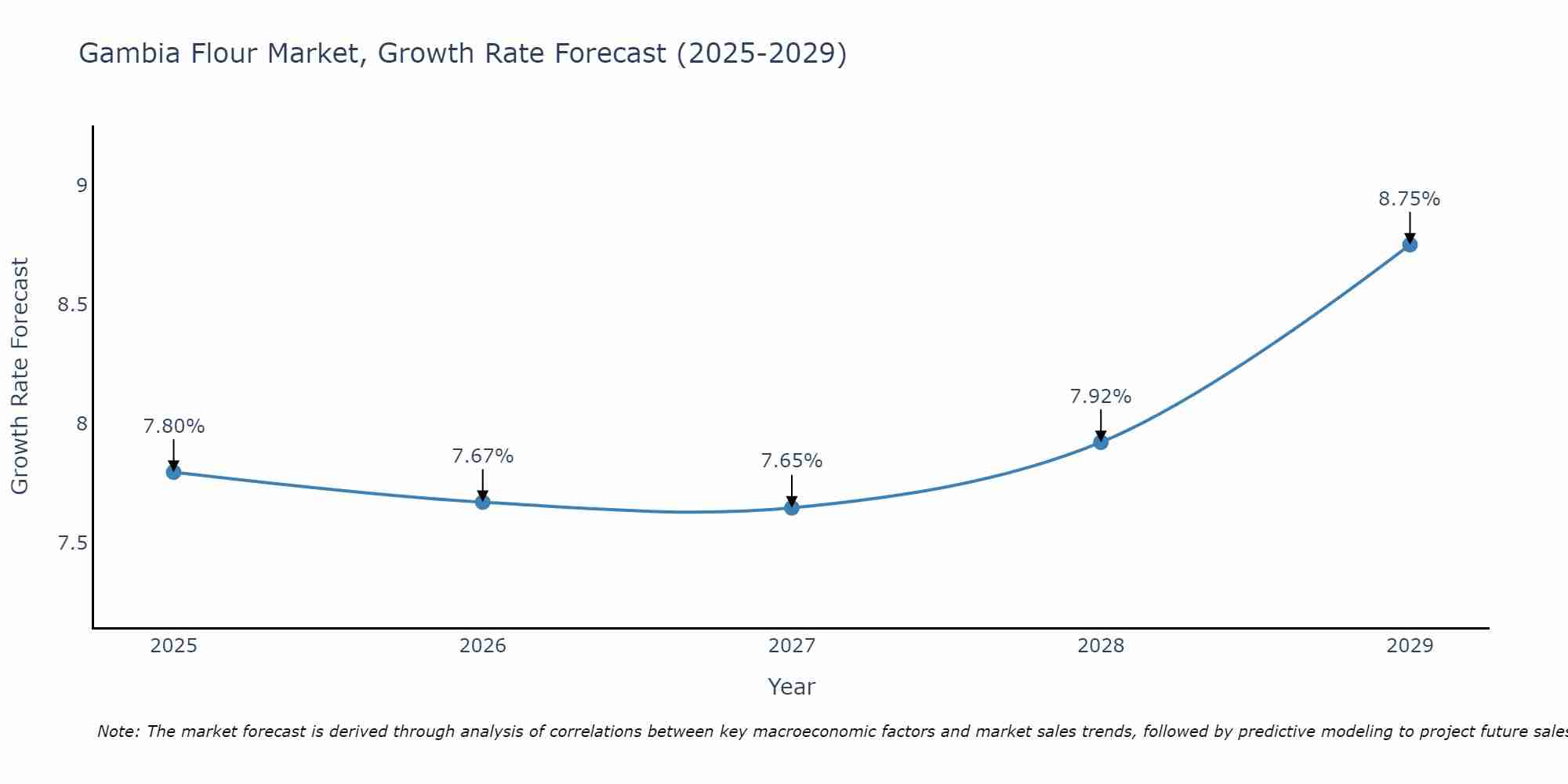 Gambia Flour Market Growth Rate