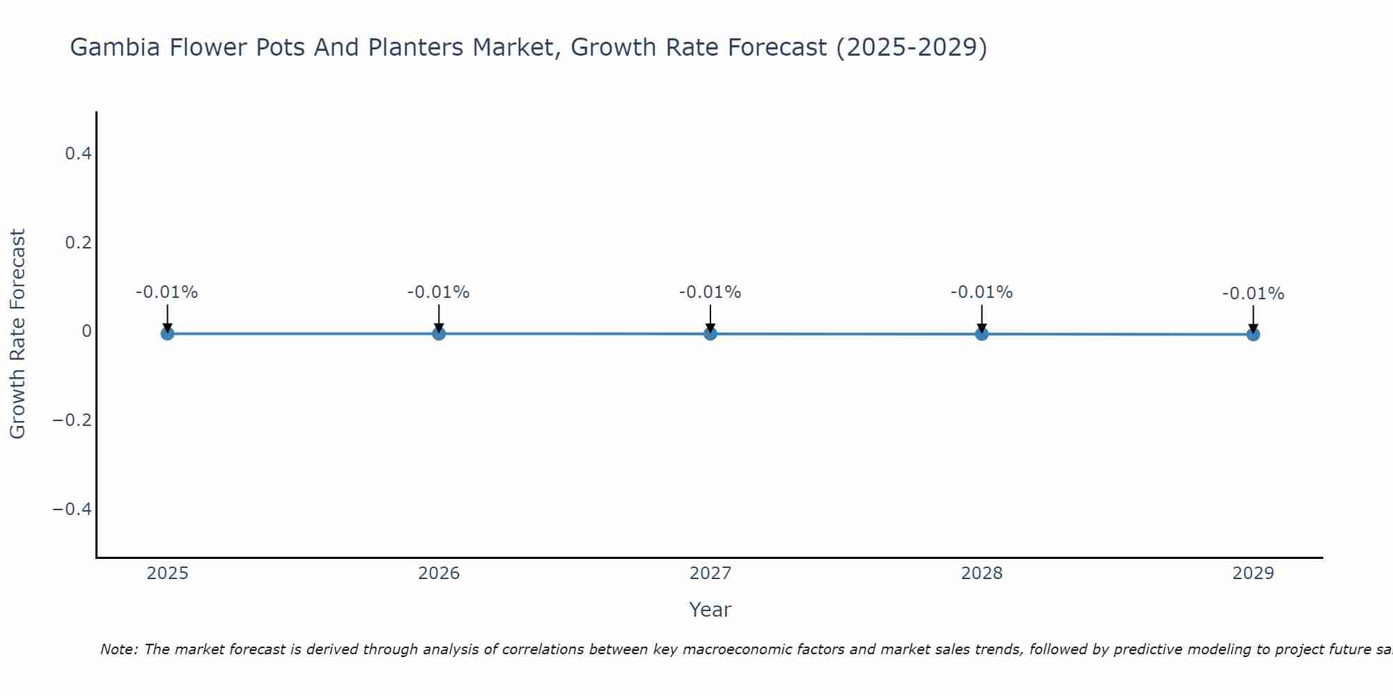 Gambia Flower Pots And Planters Market Growth Rate