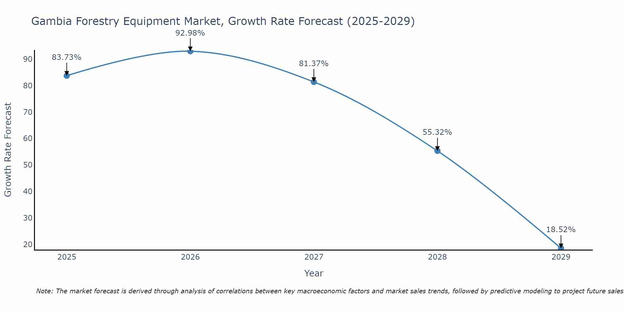 Gambia Forestry Equipment Market Growth Rate