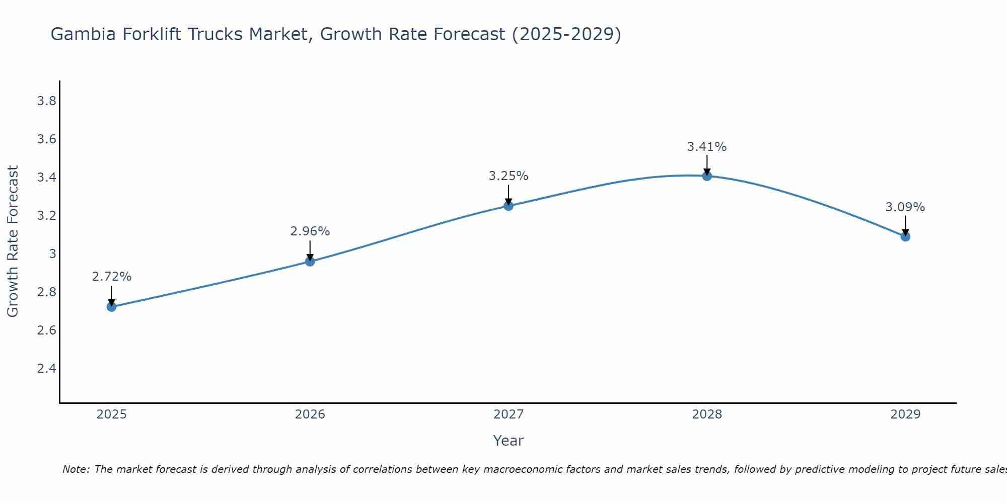 Gambia Forklift Trucks Market Size Growth Rate