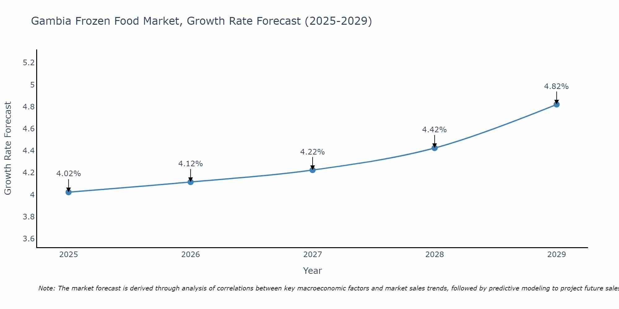 Gambia Frozen Food Market Growth Rate