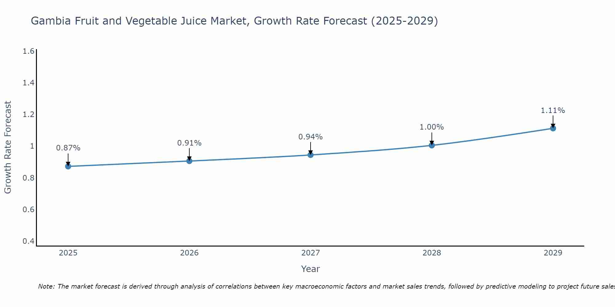 Gambia Fruit and Vegetable Juice Market Growth Rate