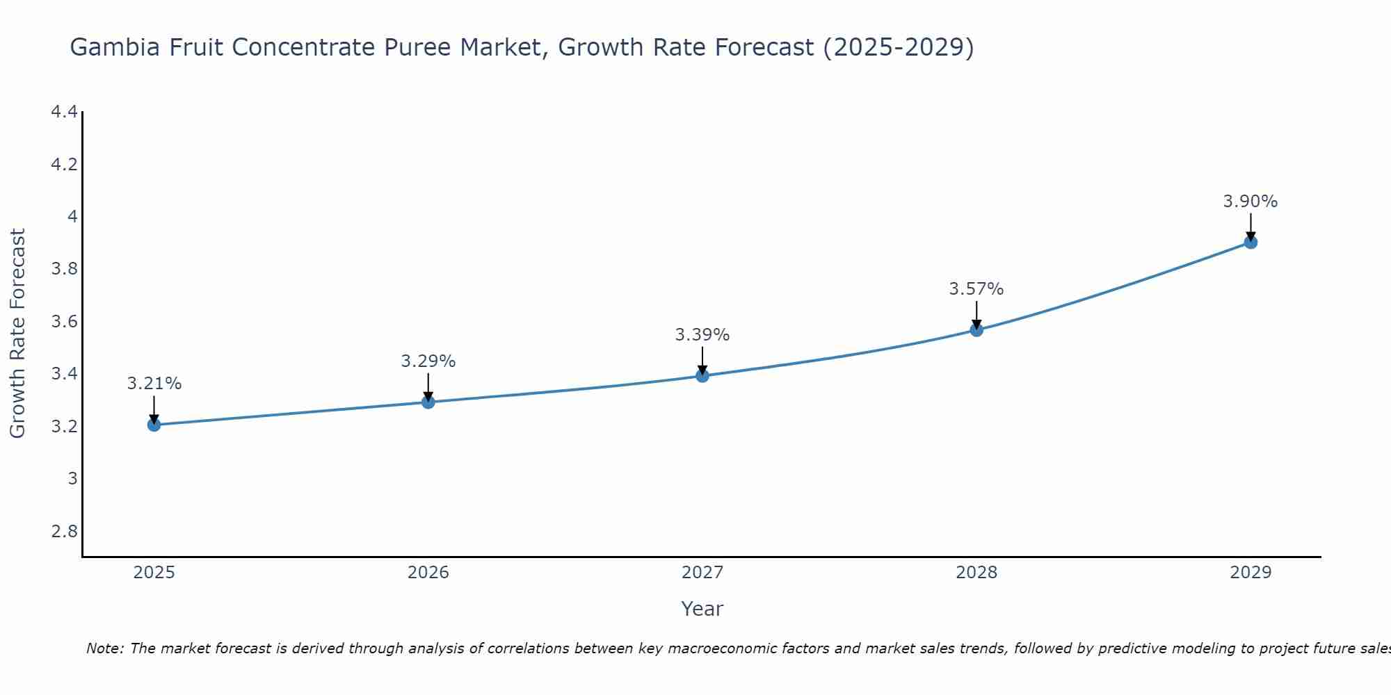 Gambia Fruit Concentrate Puree Market Growth Rate
