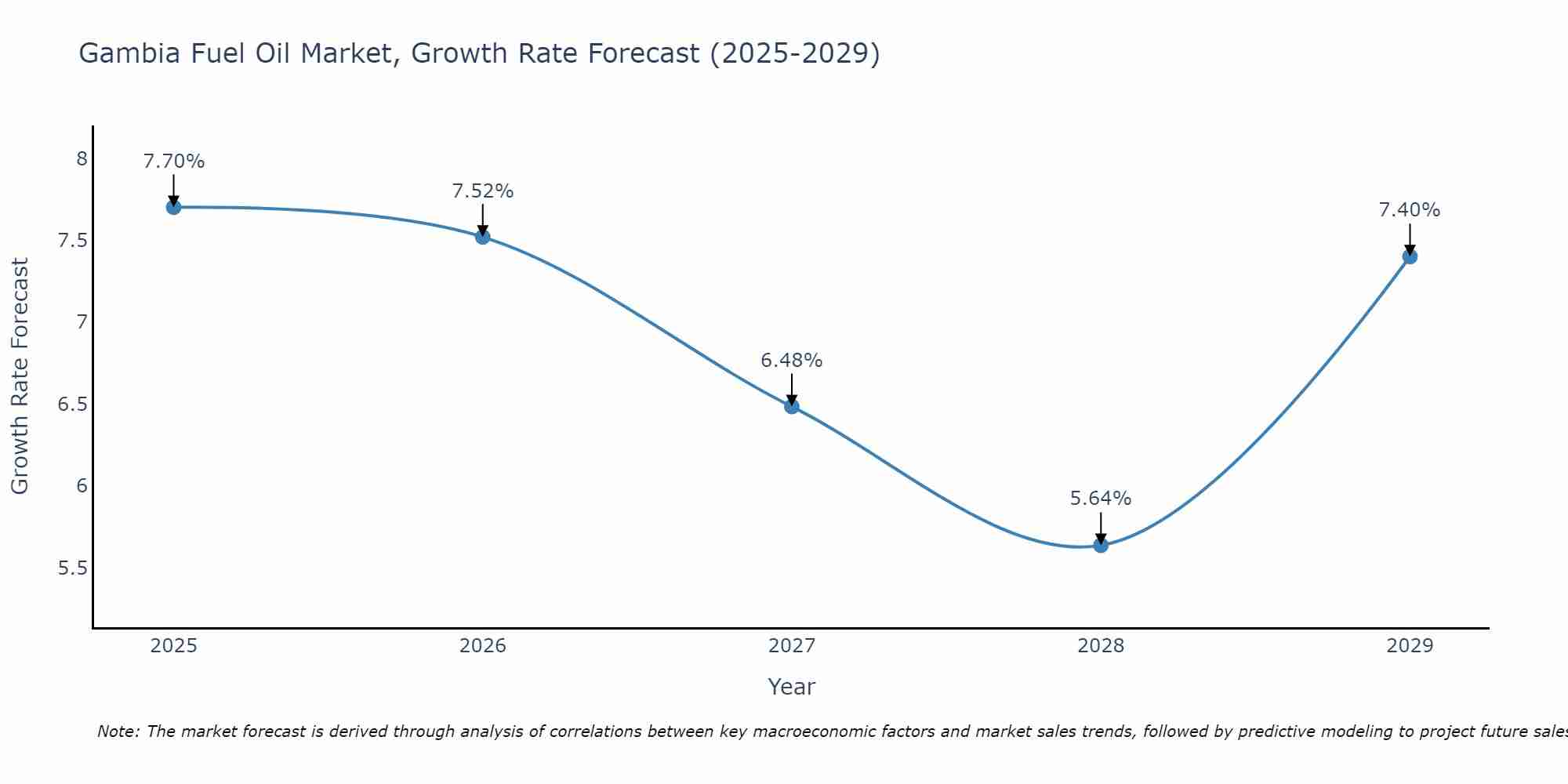 Gambia Fuel Oil Market Growth Rate