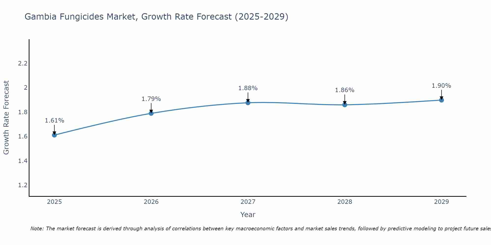 Gambia Fungicides Market Growth Rate