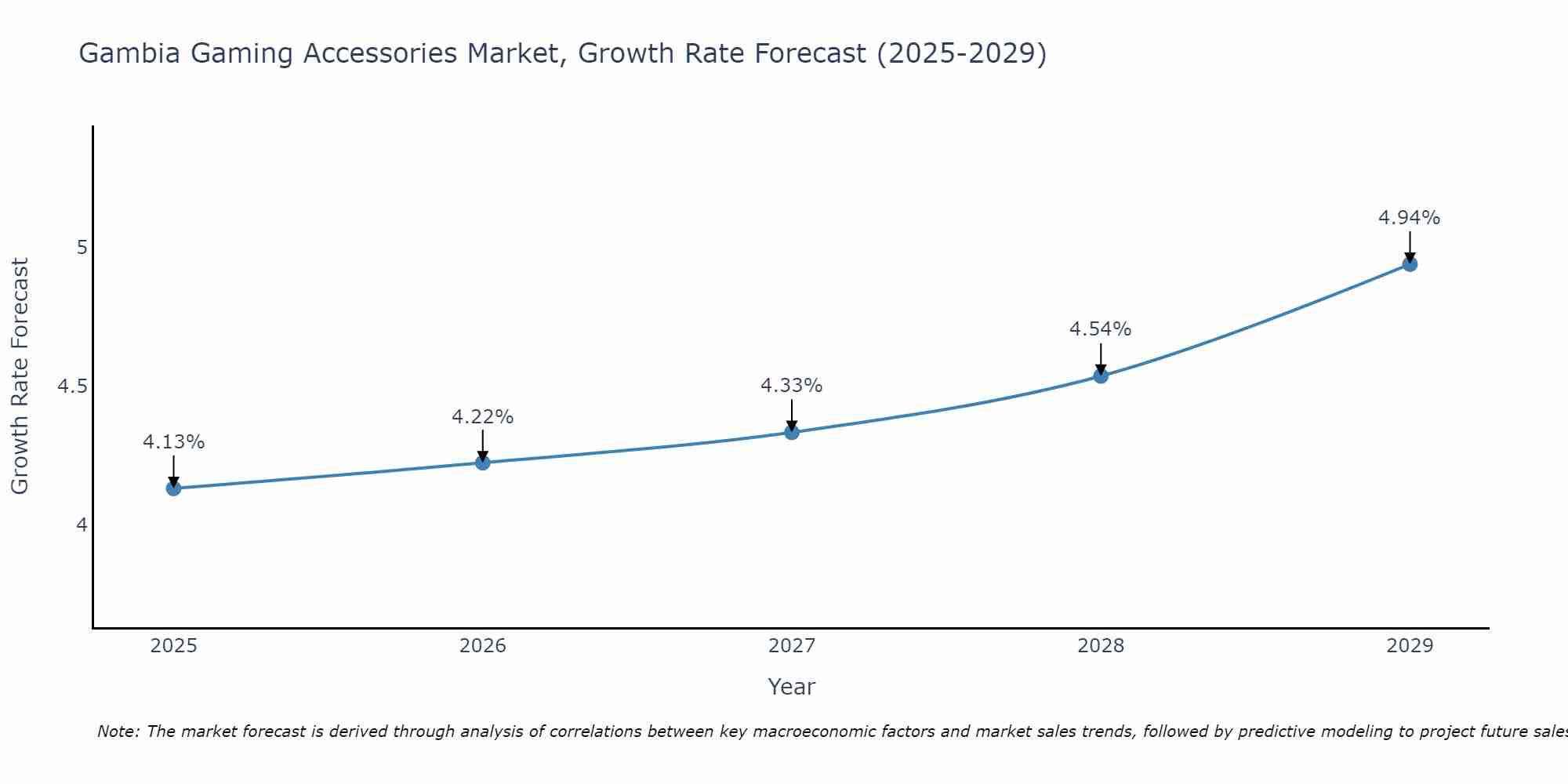 Gambia Gaming Accessories Market Growth Rate