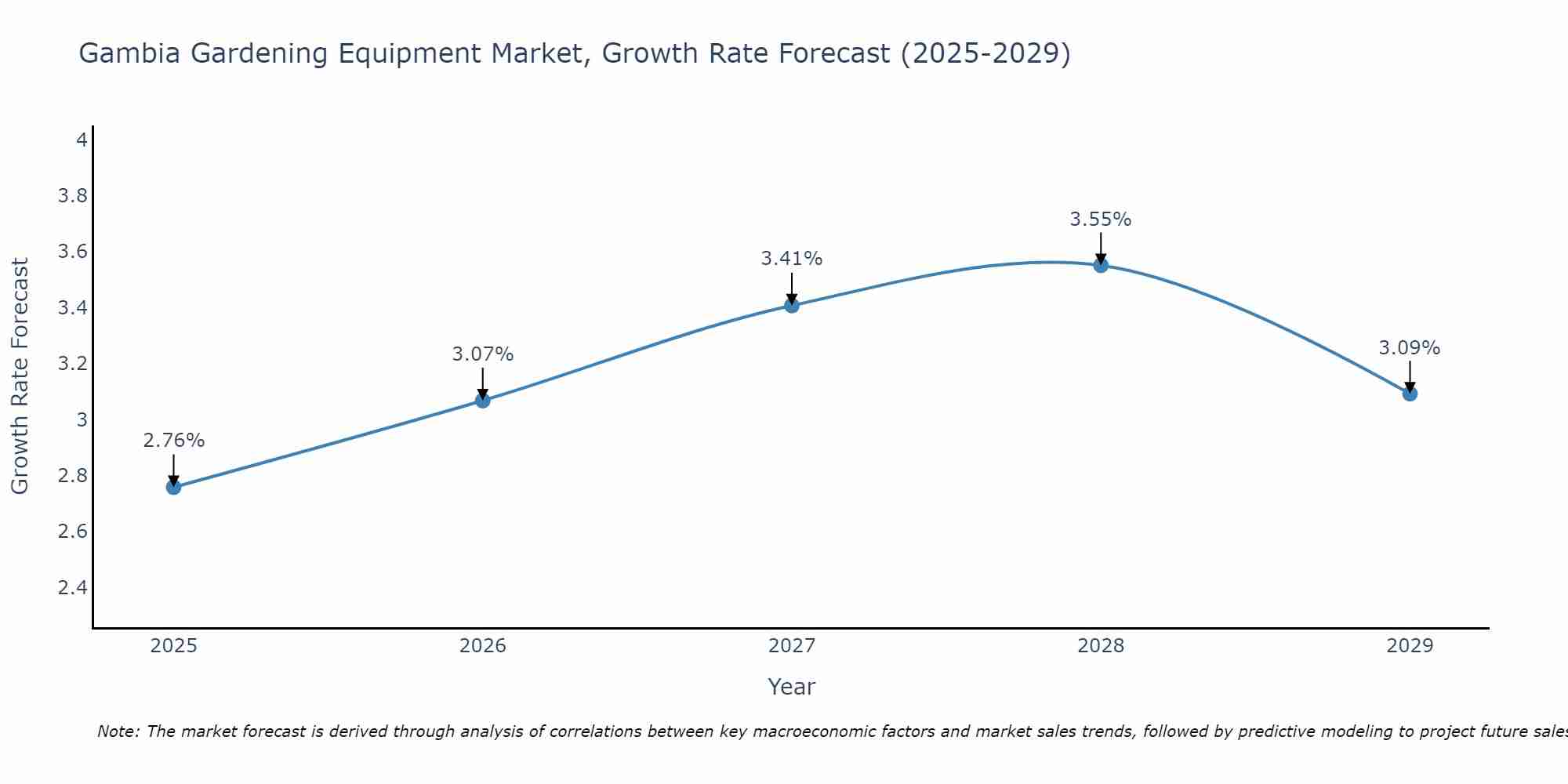 Gambia Gardening Equipment Market Growth Rate