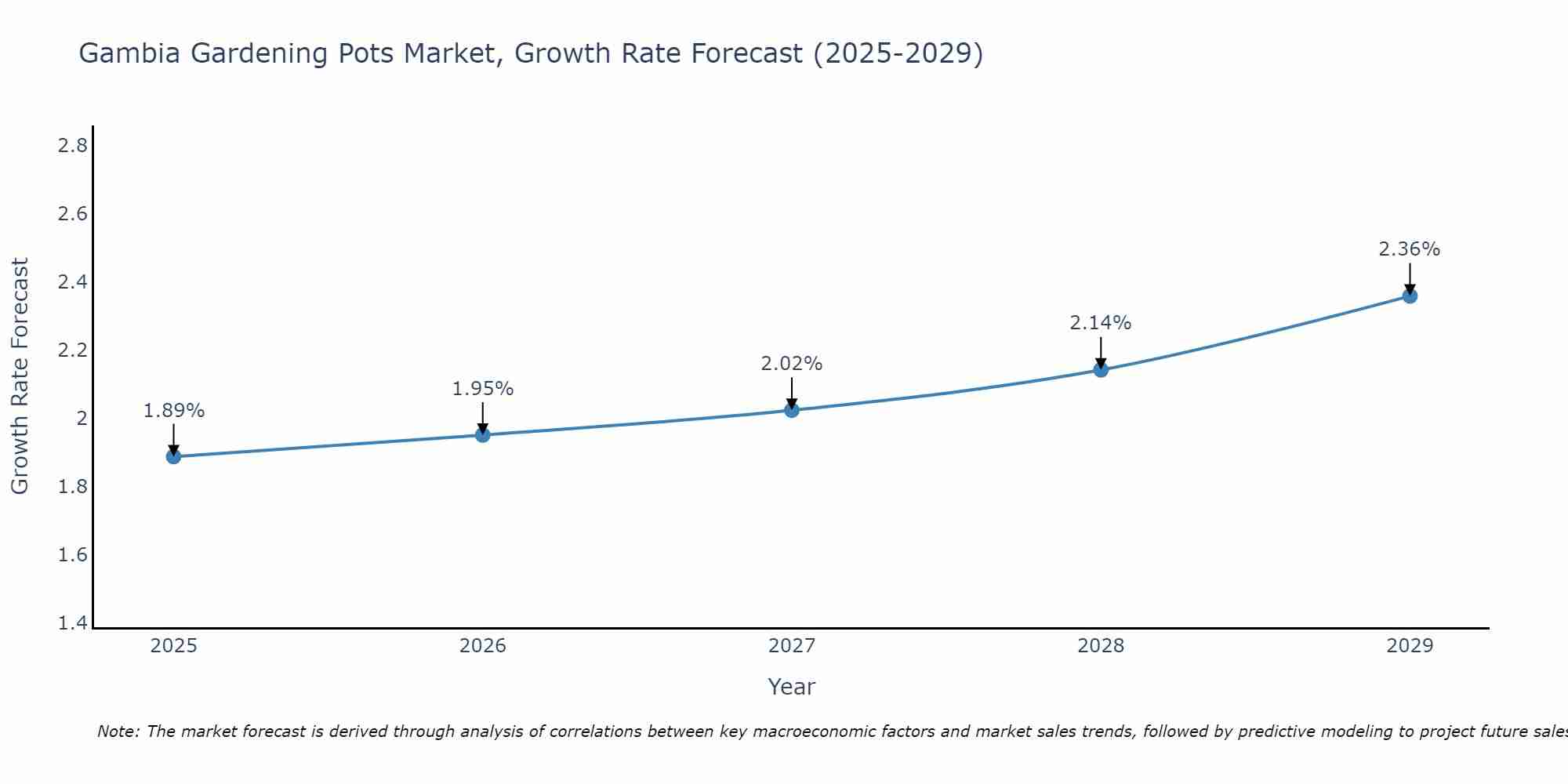 Gambia Gardening Pots Market Growth Rate