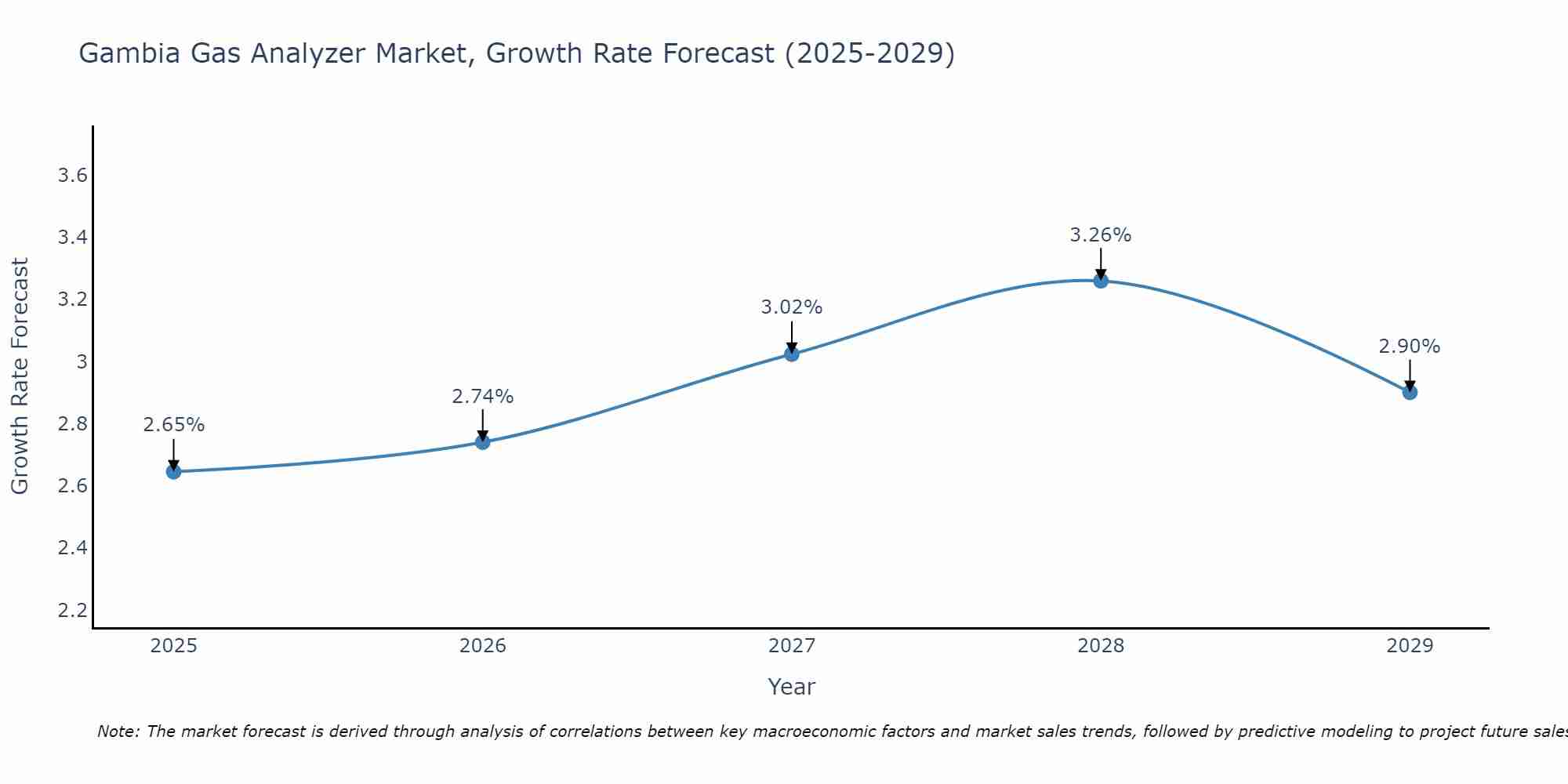 Gambia Gas Analyzer Market Growth Rate