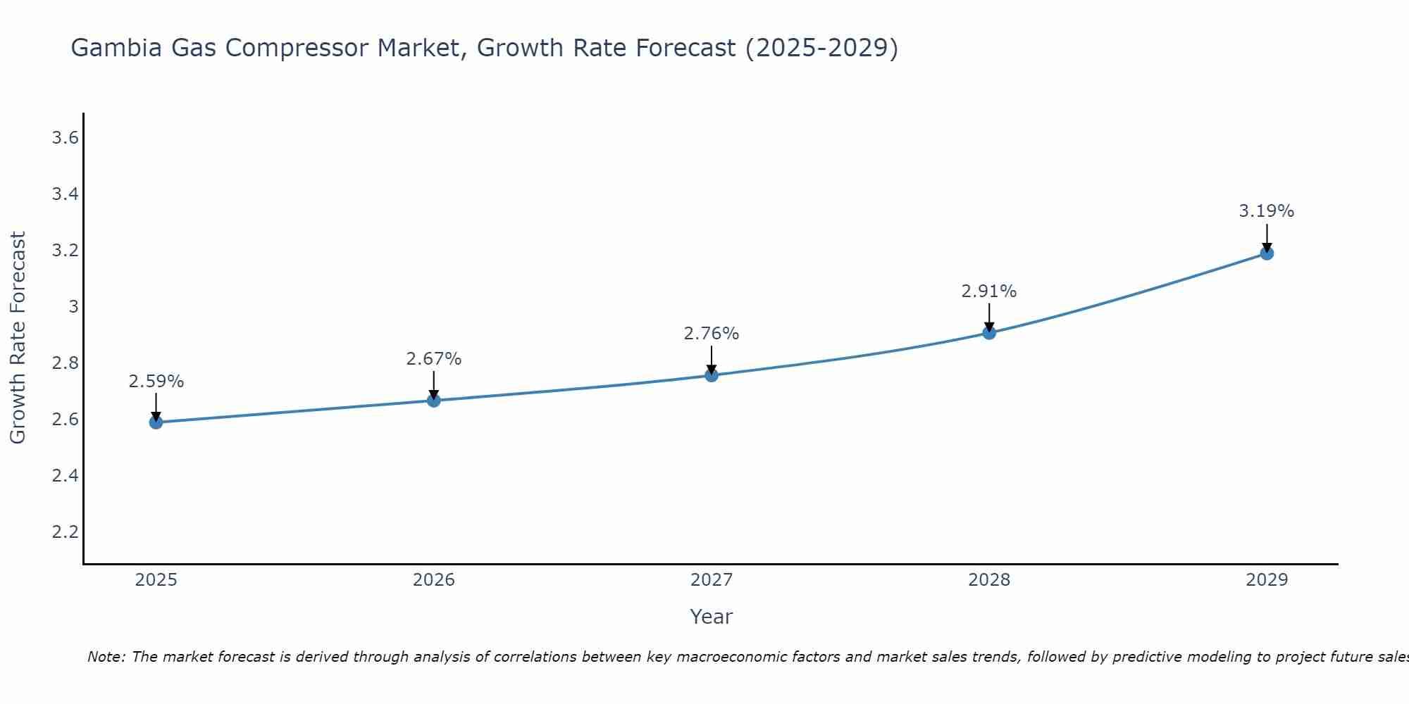 Gambia Gas Compressor Market Growth Rate