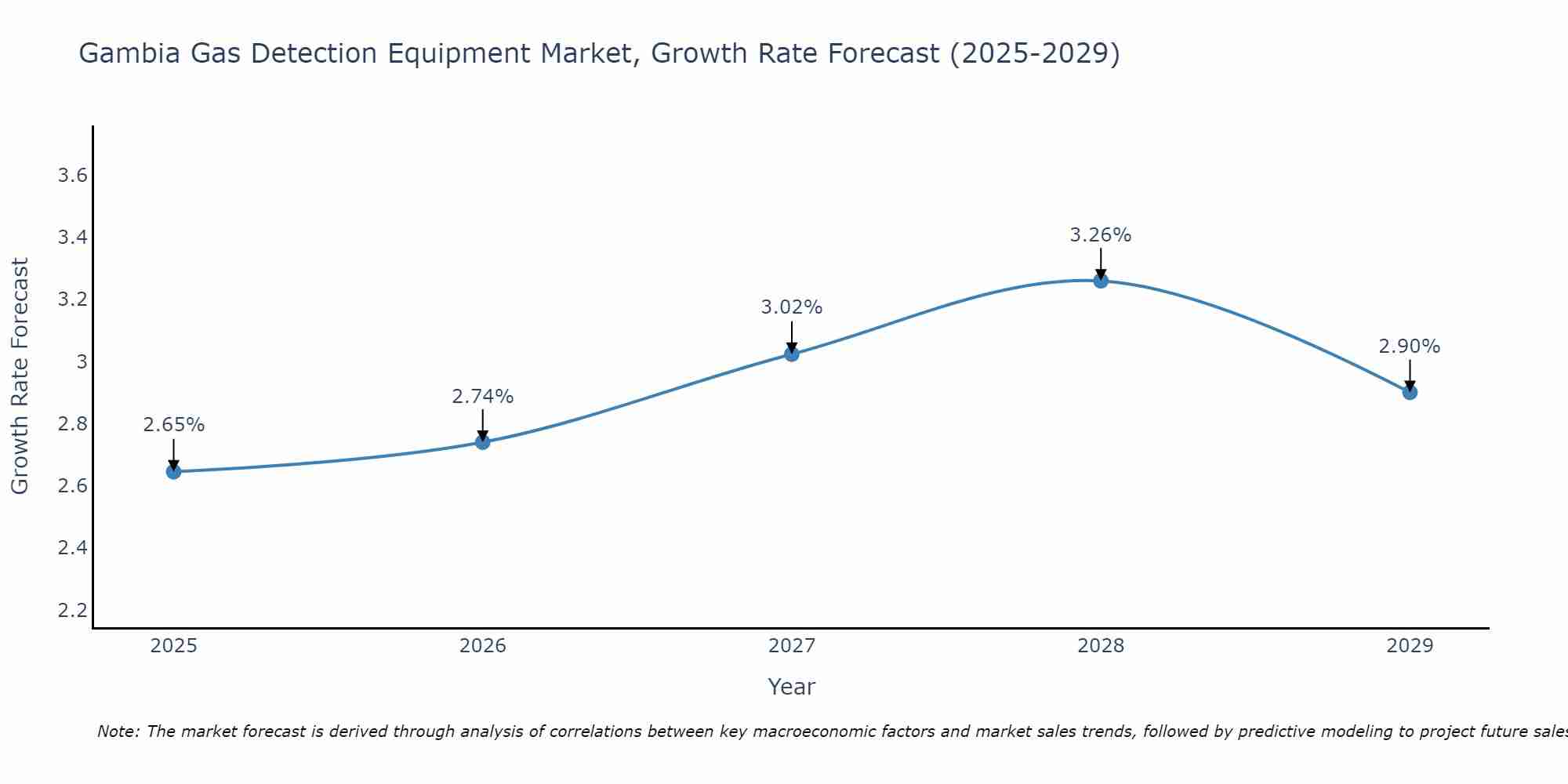 Gambia Gas Detection Equipment Market Size Growth Rate