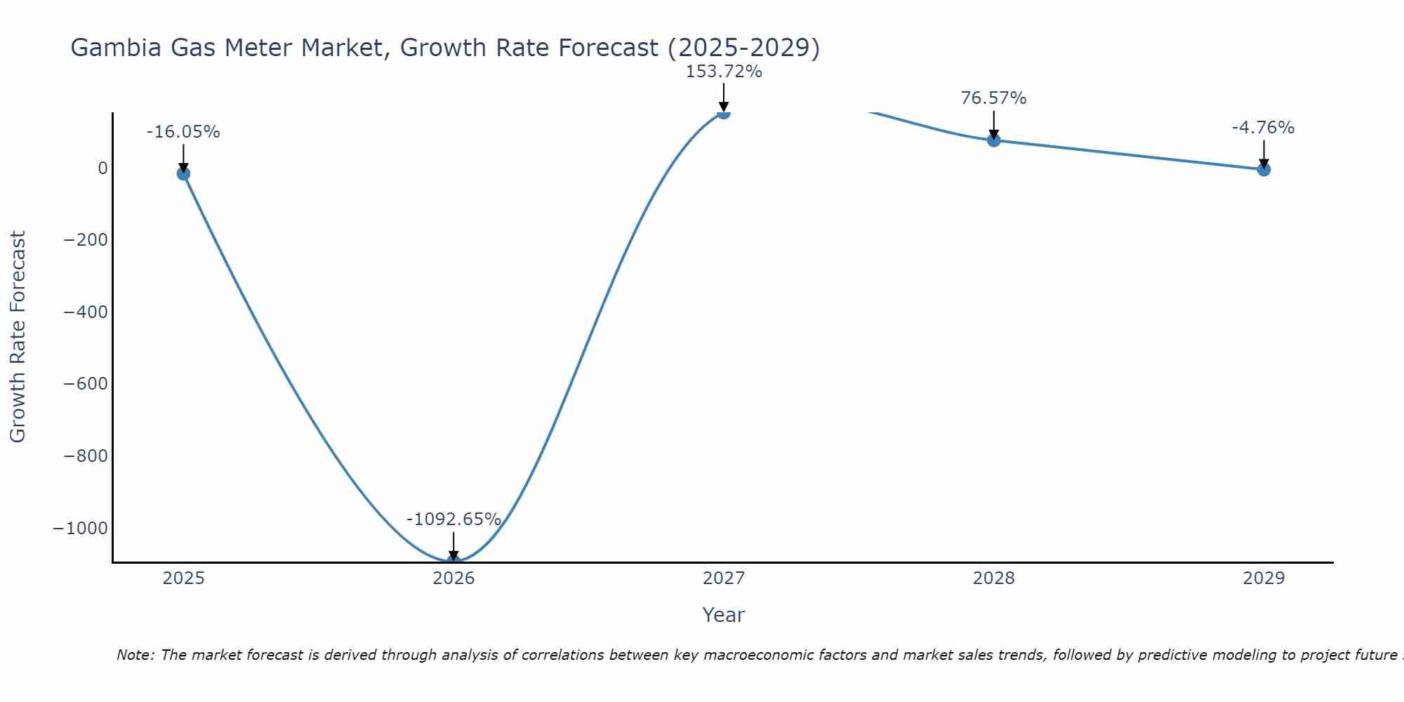 Gambia Gas Meter Market Growth Rate