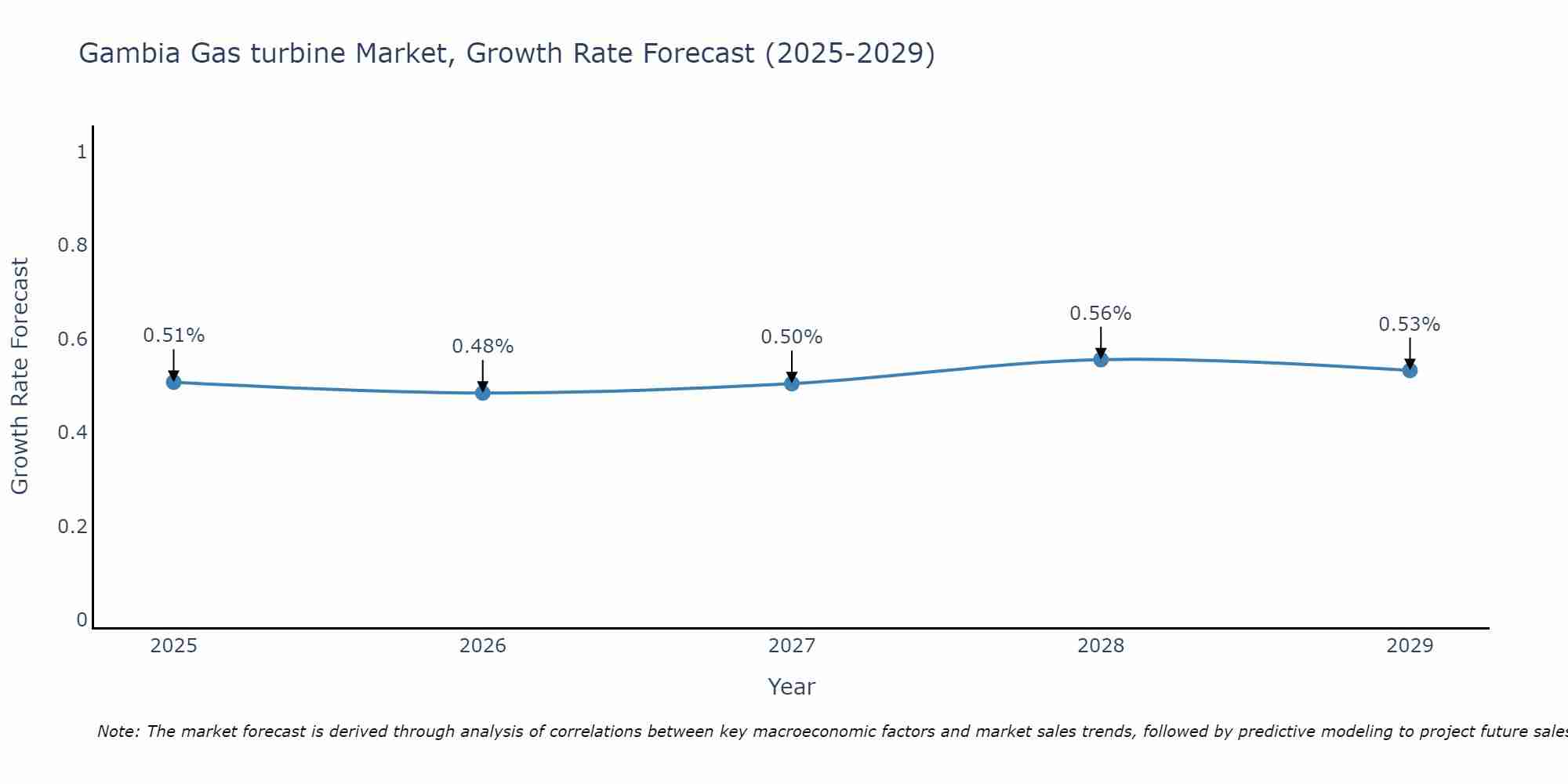 Gambia Gas turbine Market Growth Rate