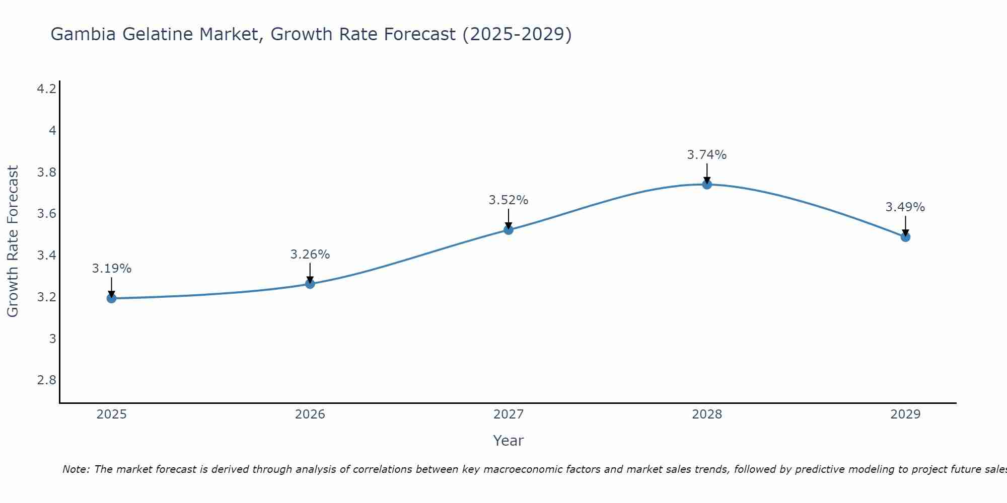 Gambia Gelatine Market Growth Rate