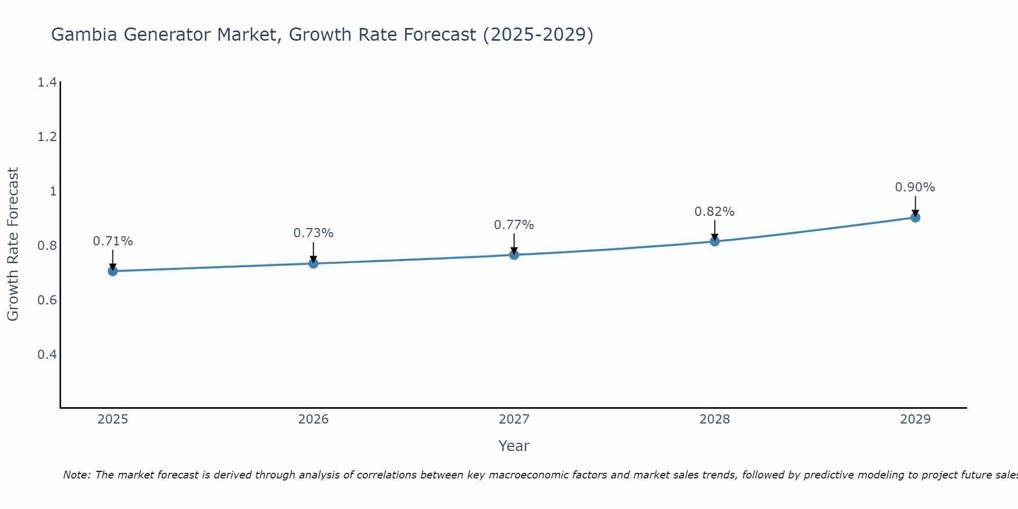 Gambia Generator Market Growth Rate