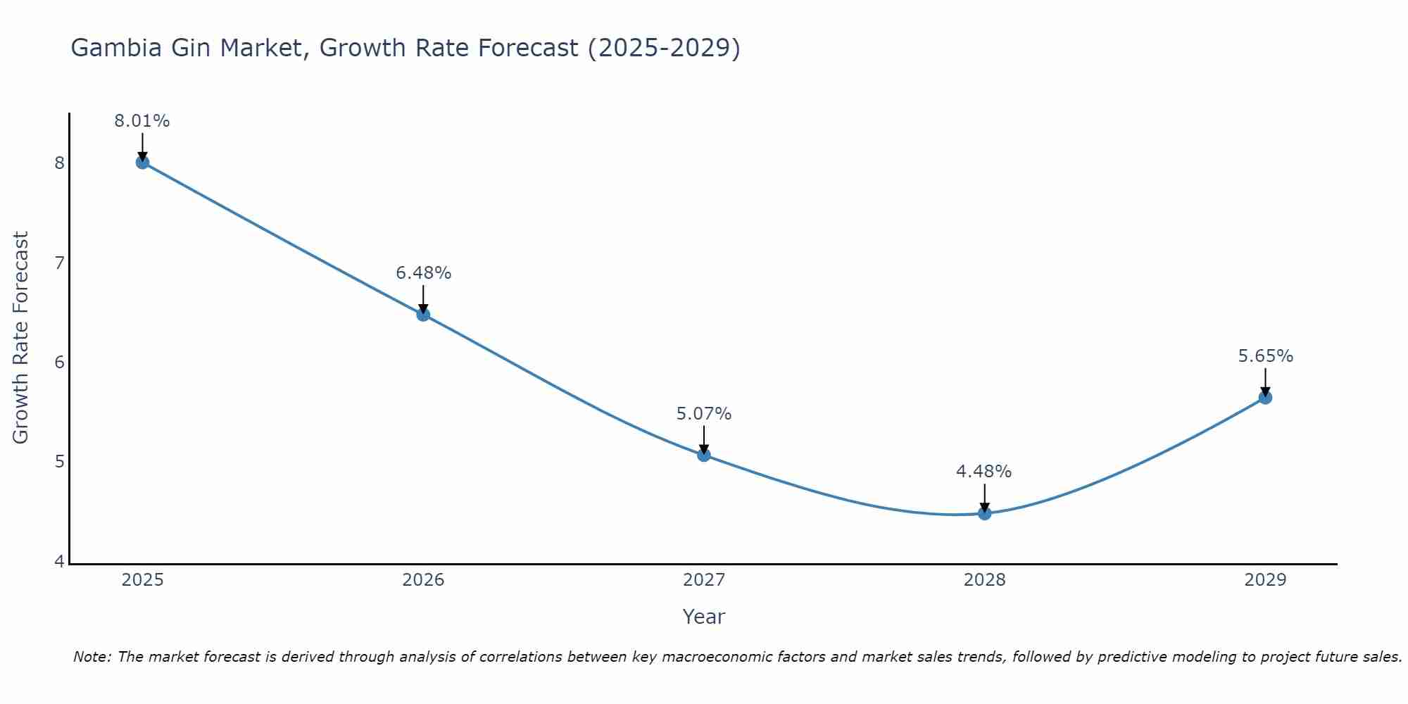 Gambia Gin Market Growth Rate