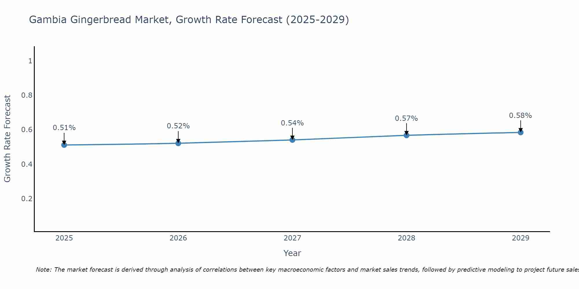 Gambia Gingerbread Market Growth Rate