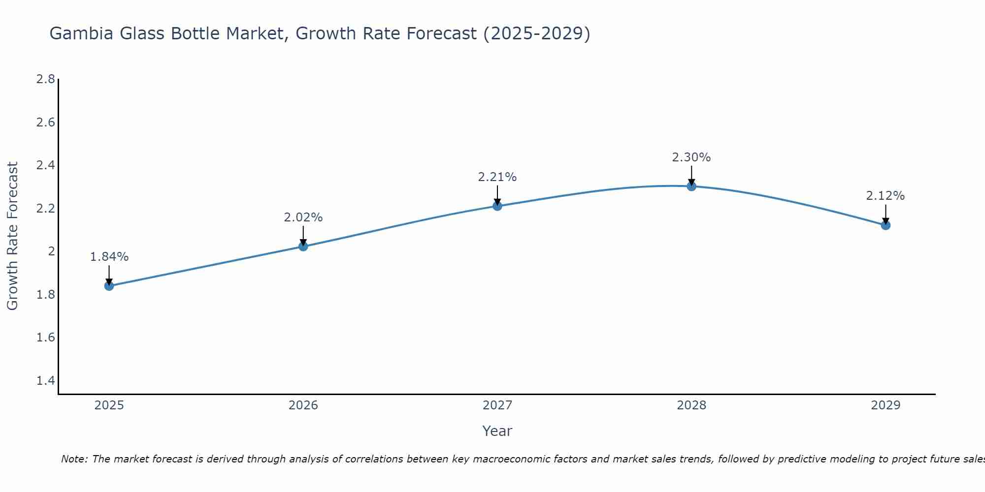Gambia Glass Bottle Market Size Growth Rate