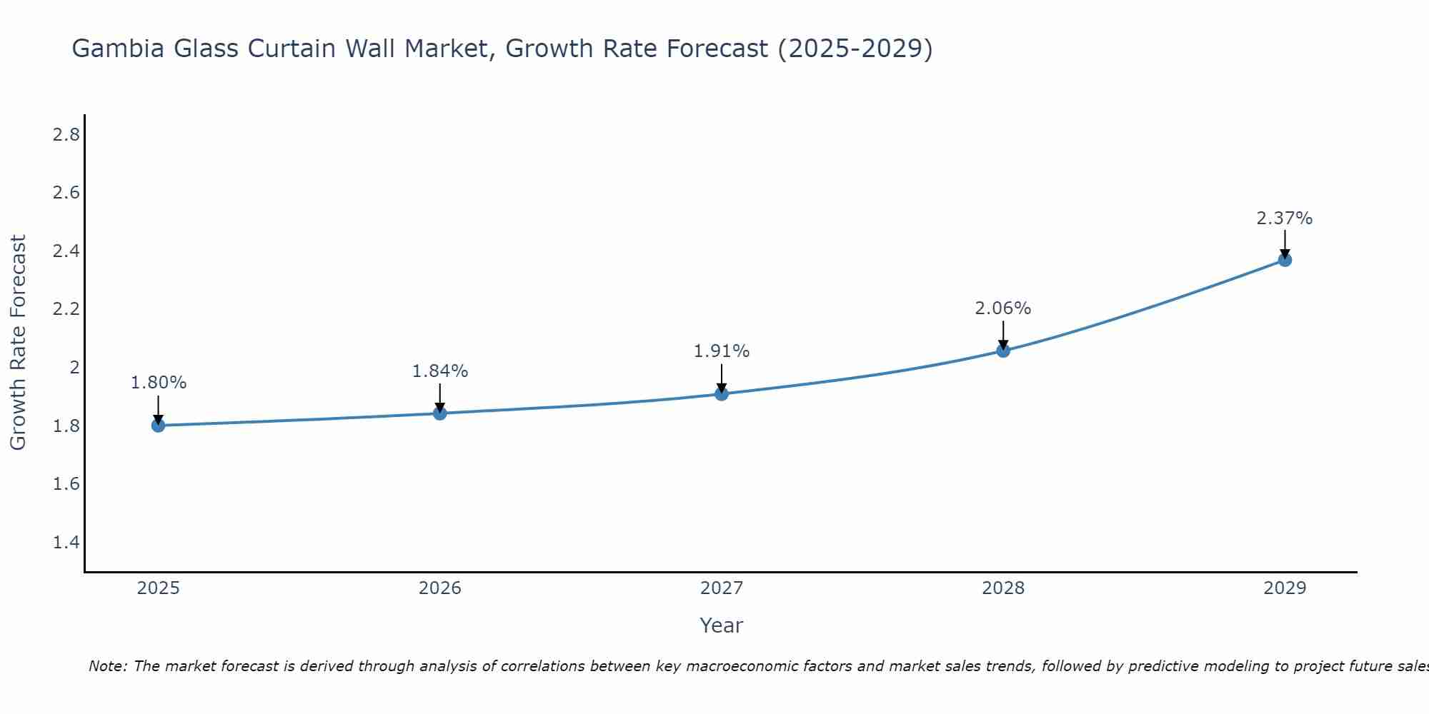 Gambia Glass Curtain Wall Market Size Growth Rate