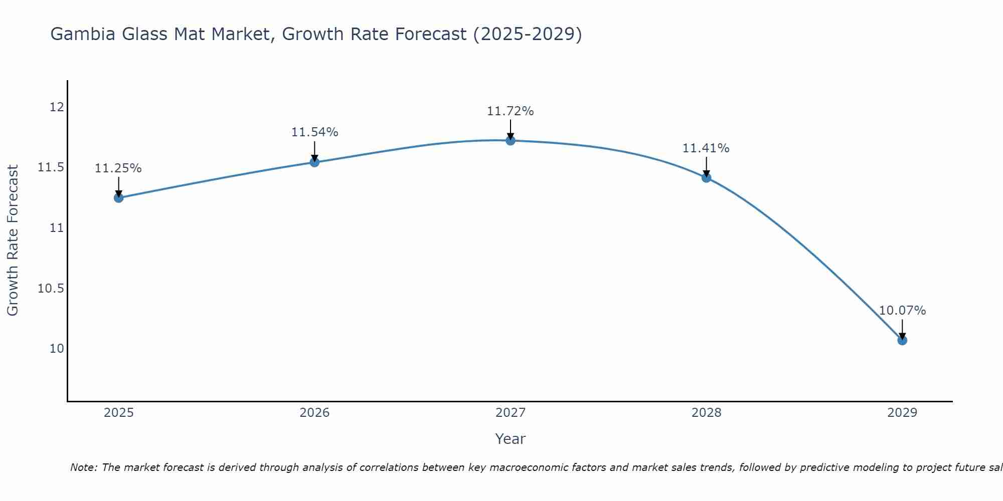 Gambia Glass Mat Market Growth Rate