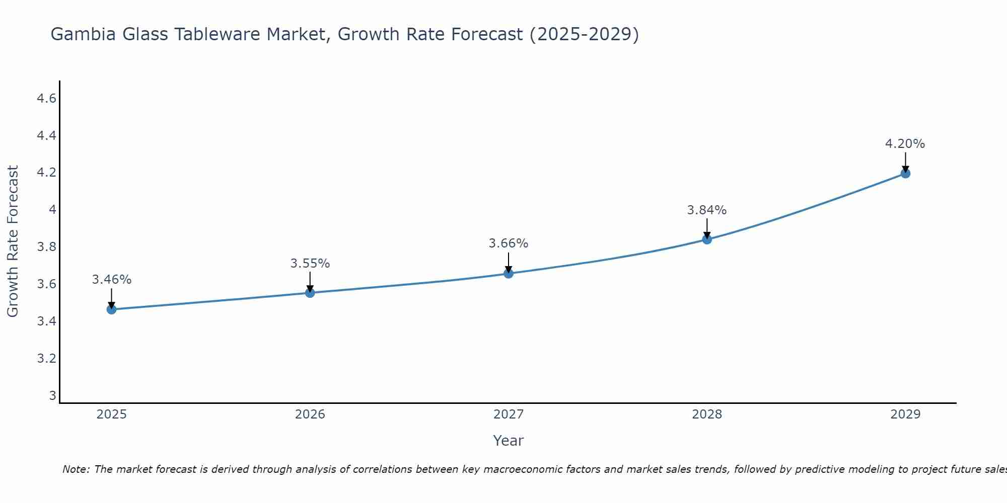 Gambia Glass Tableware Market Growth Rate
