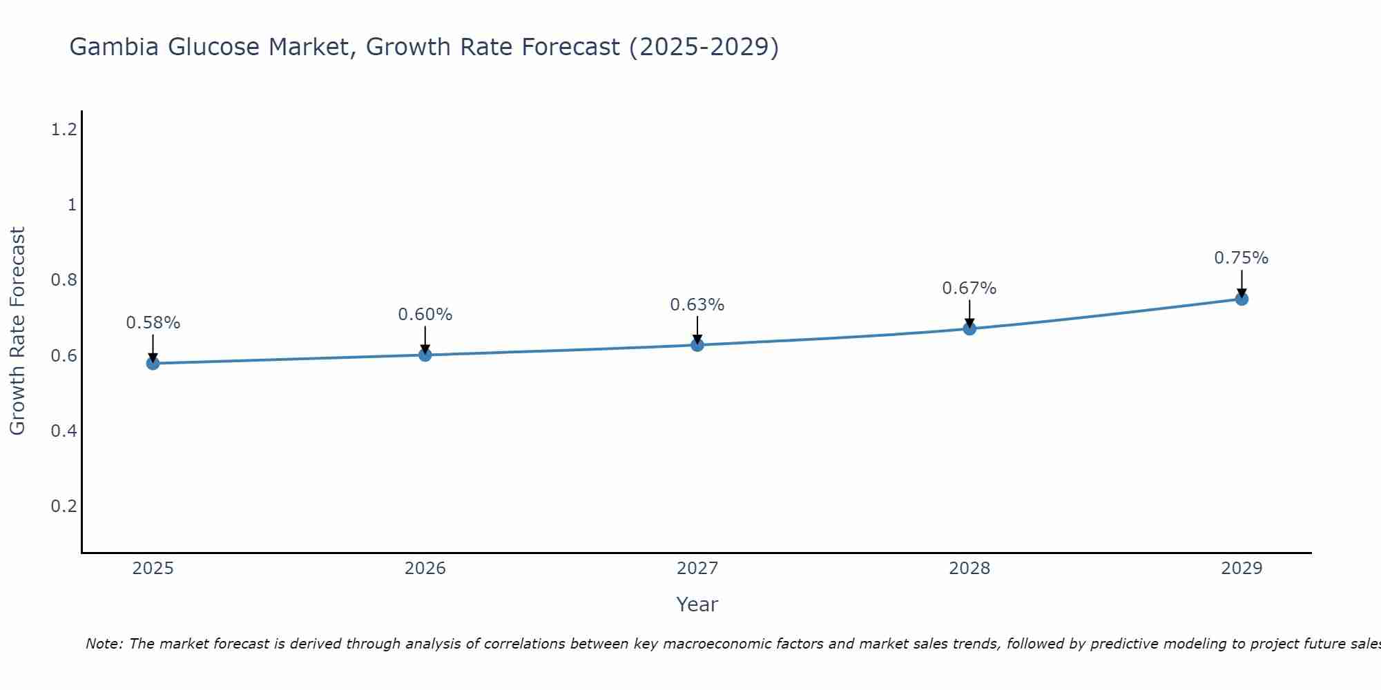 Gambia Glucose Market Growth Rate