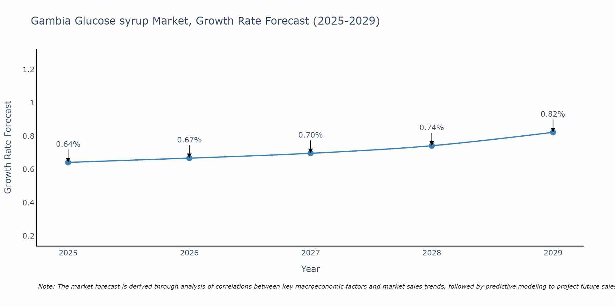 Gambia Glucose syrup Market Growth Rate