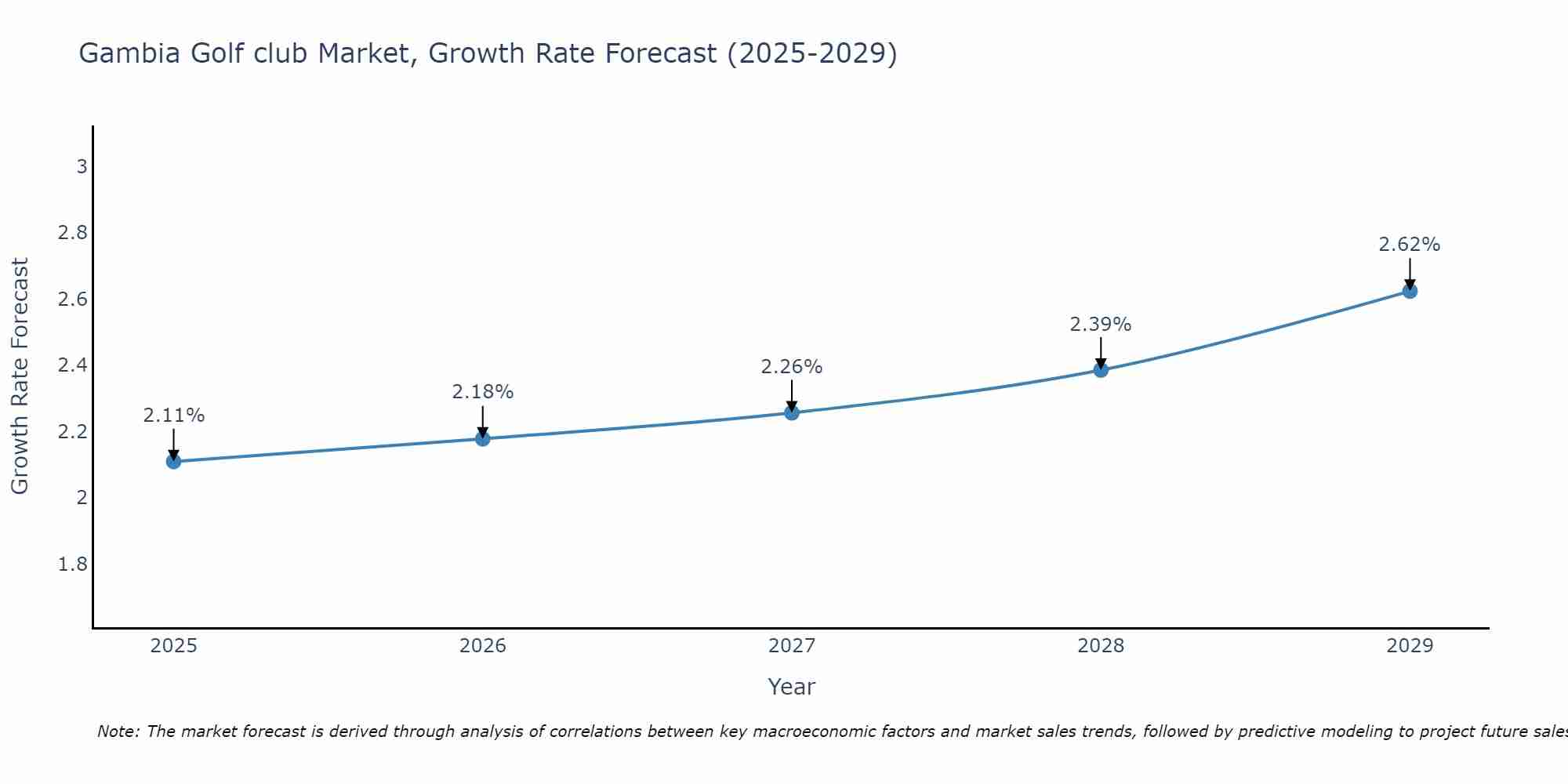 Gambia Golf club Market Growth Rate