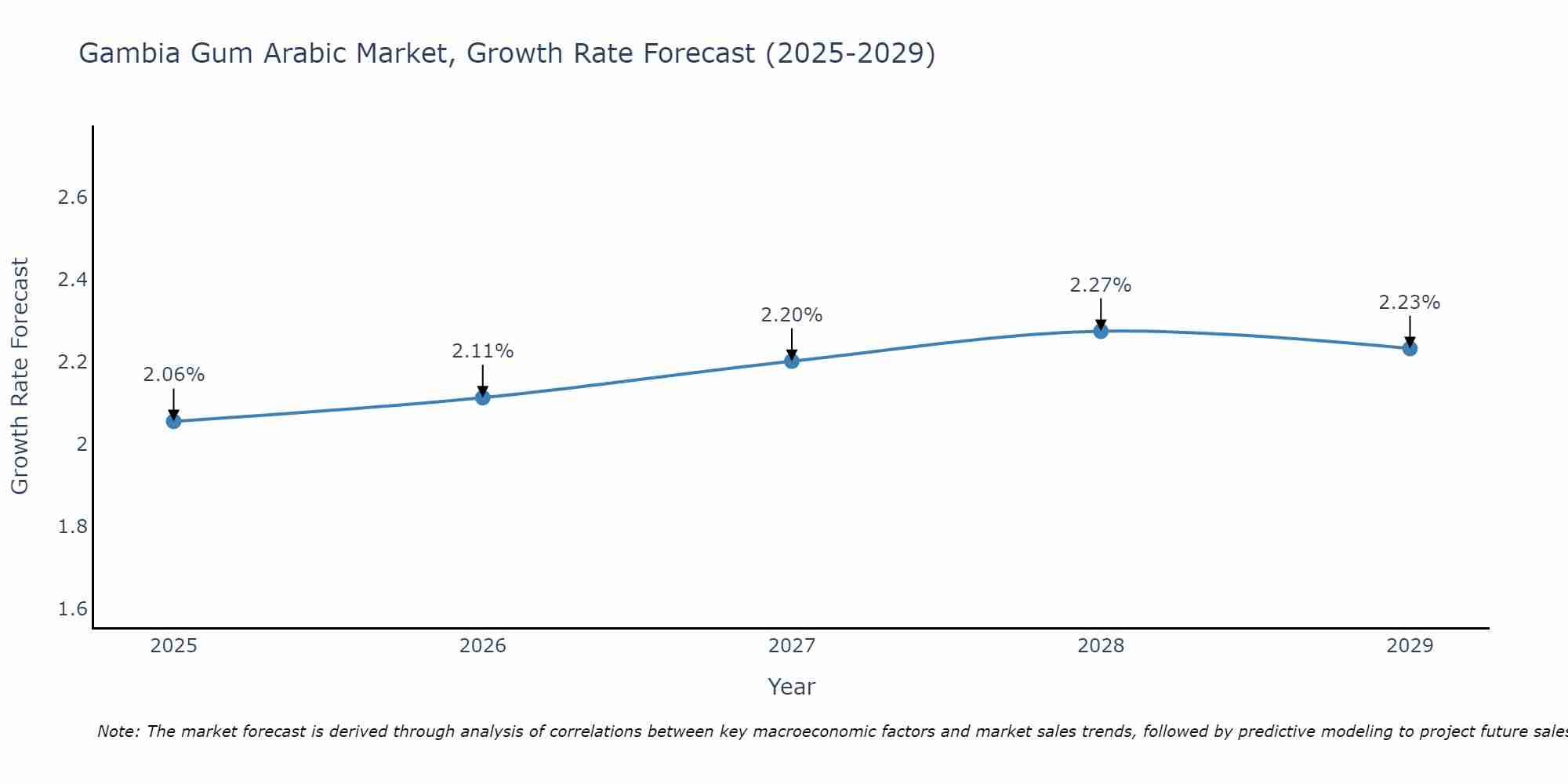 Gambia Gum Arabic Market Growth Rate