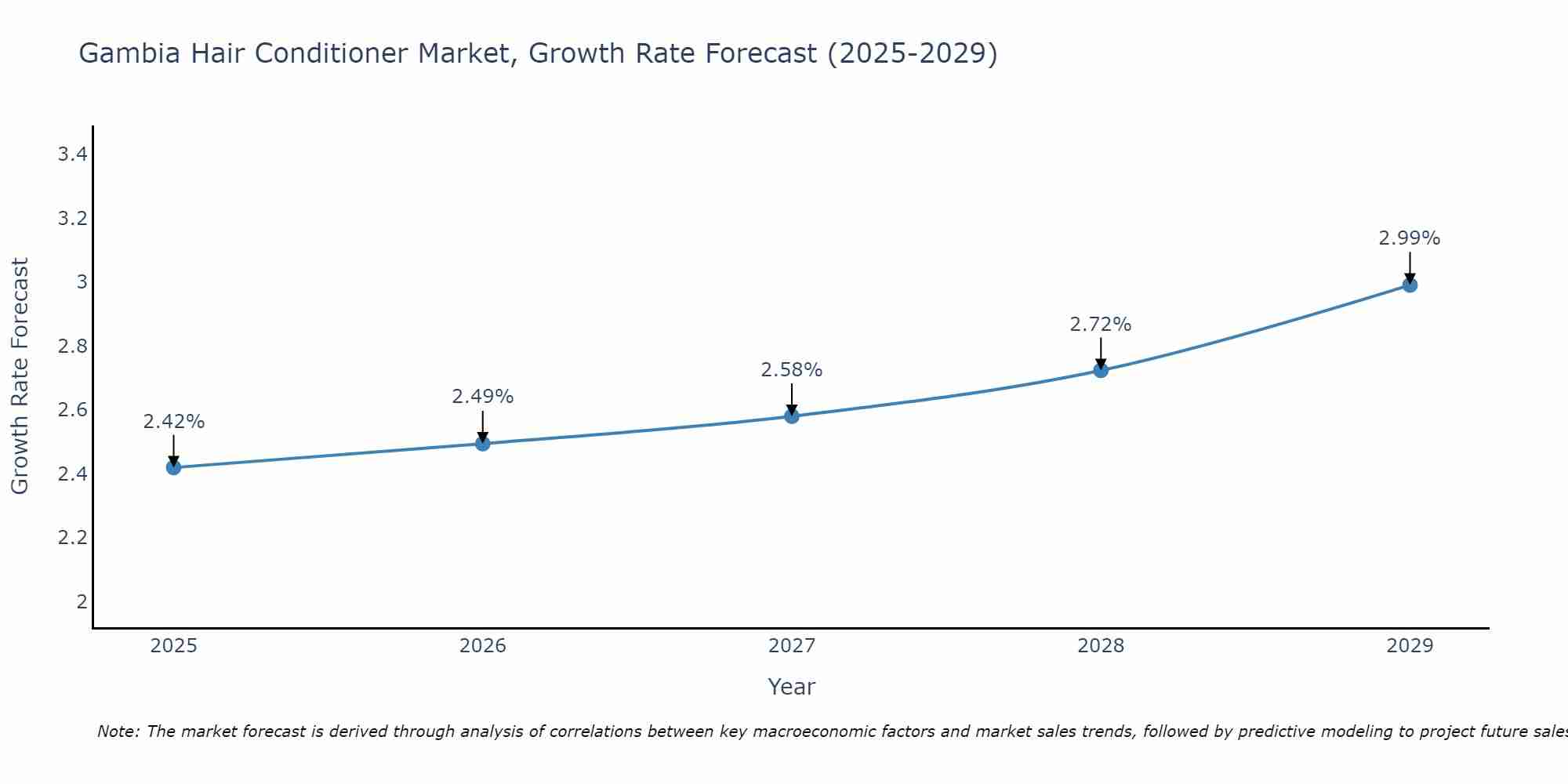 Gambia Hair Conditioner Market Growth Rate