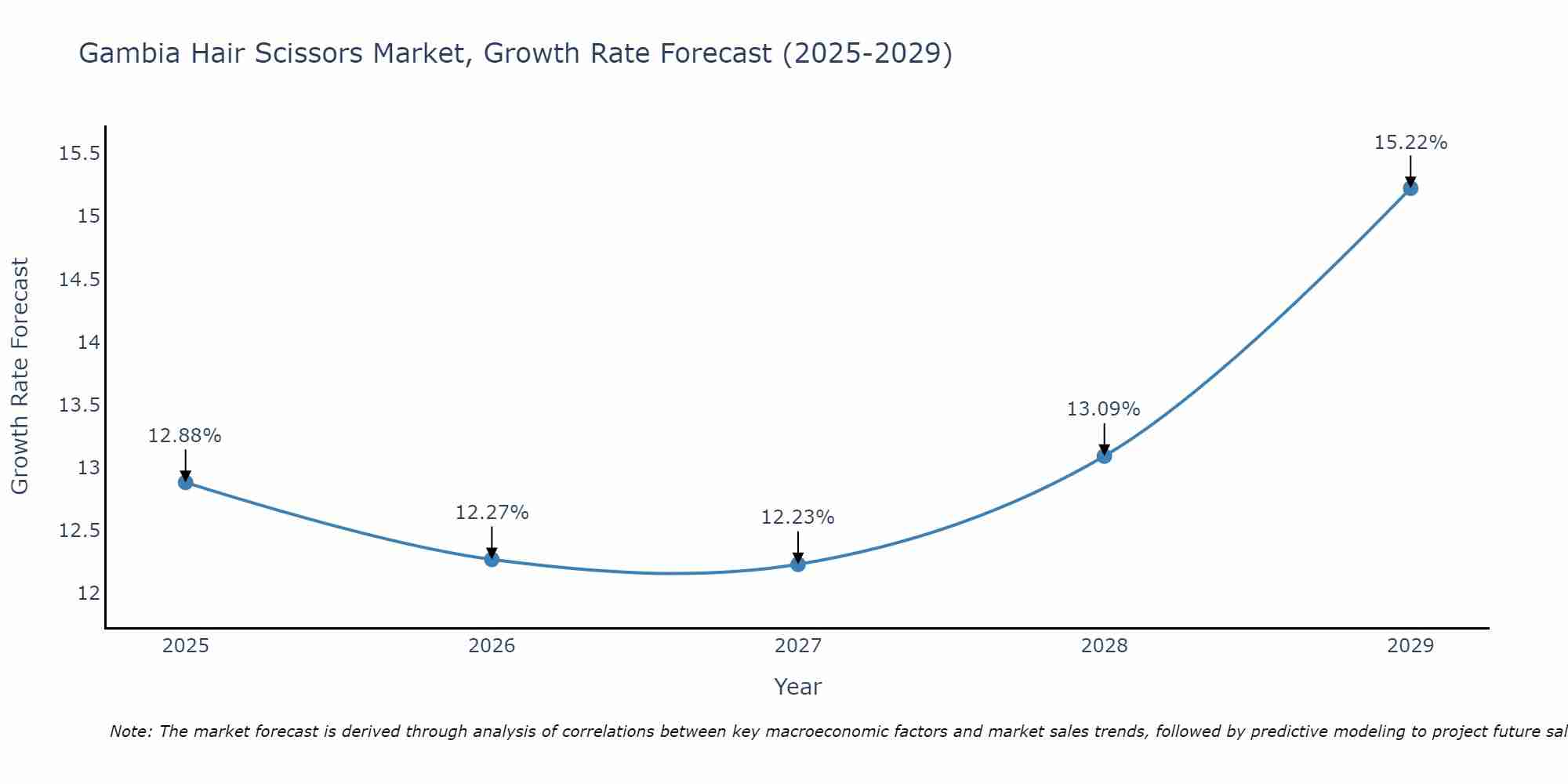 Gambia Hair Scissors Market Growth Rate