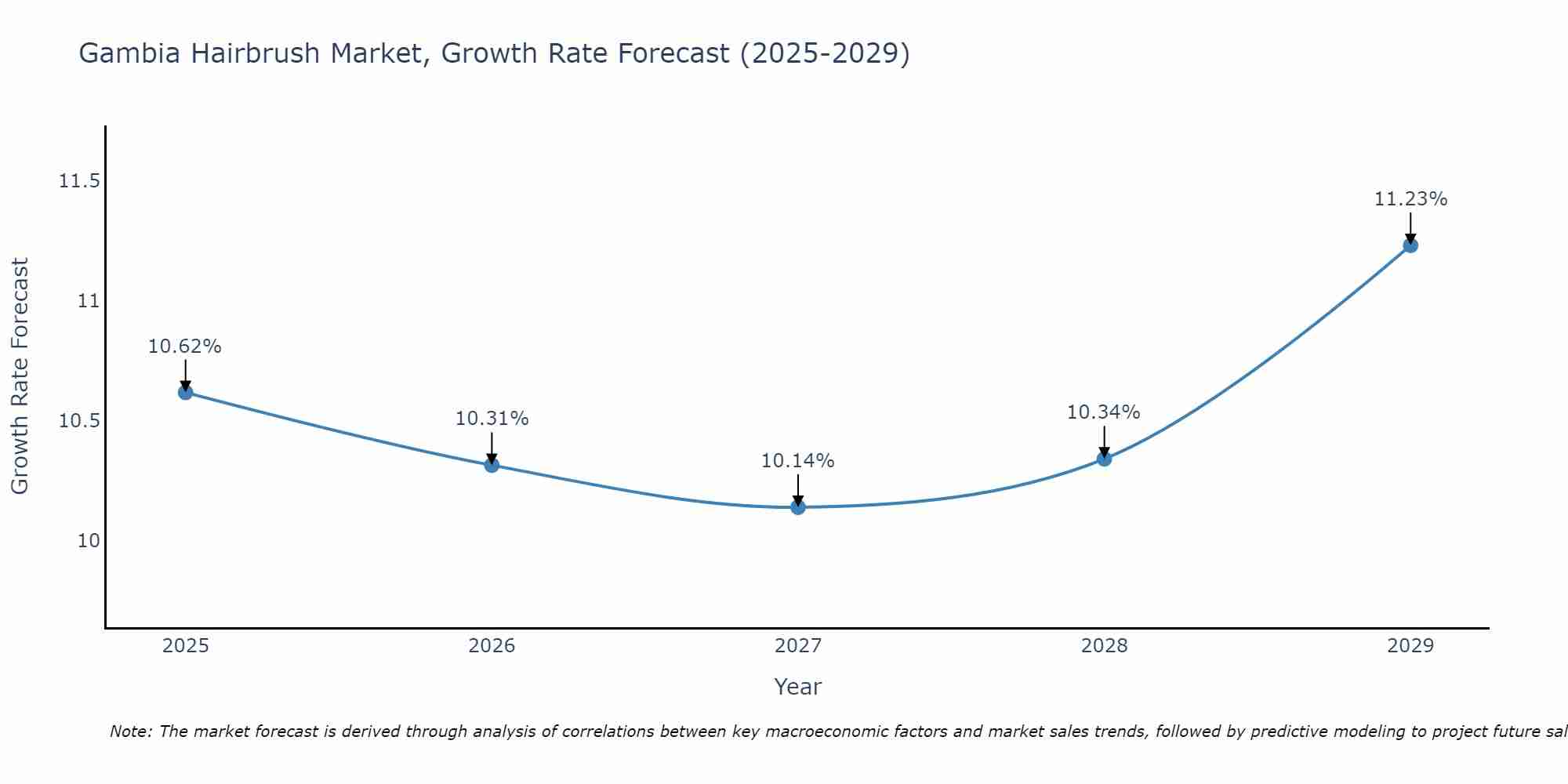 Gambia Hairbrush Market Growth Rate