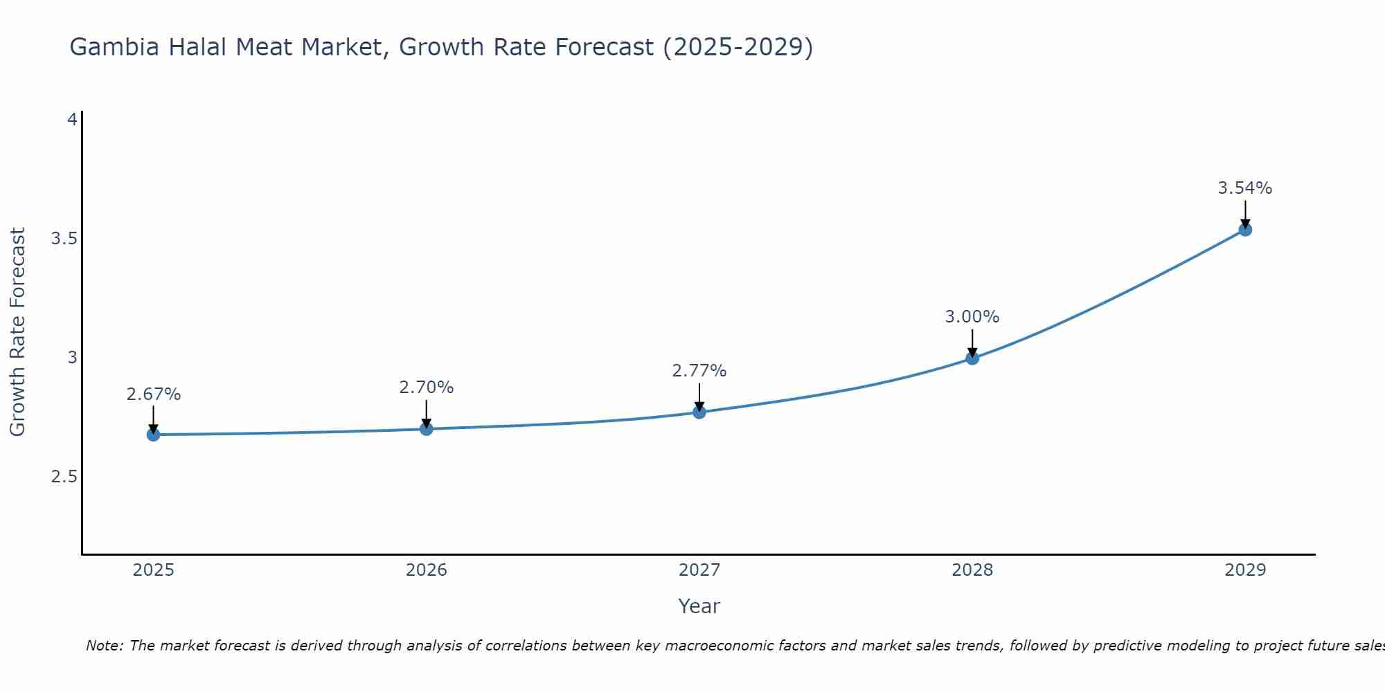 Gambia Halal Meat Market Growth Rate