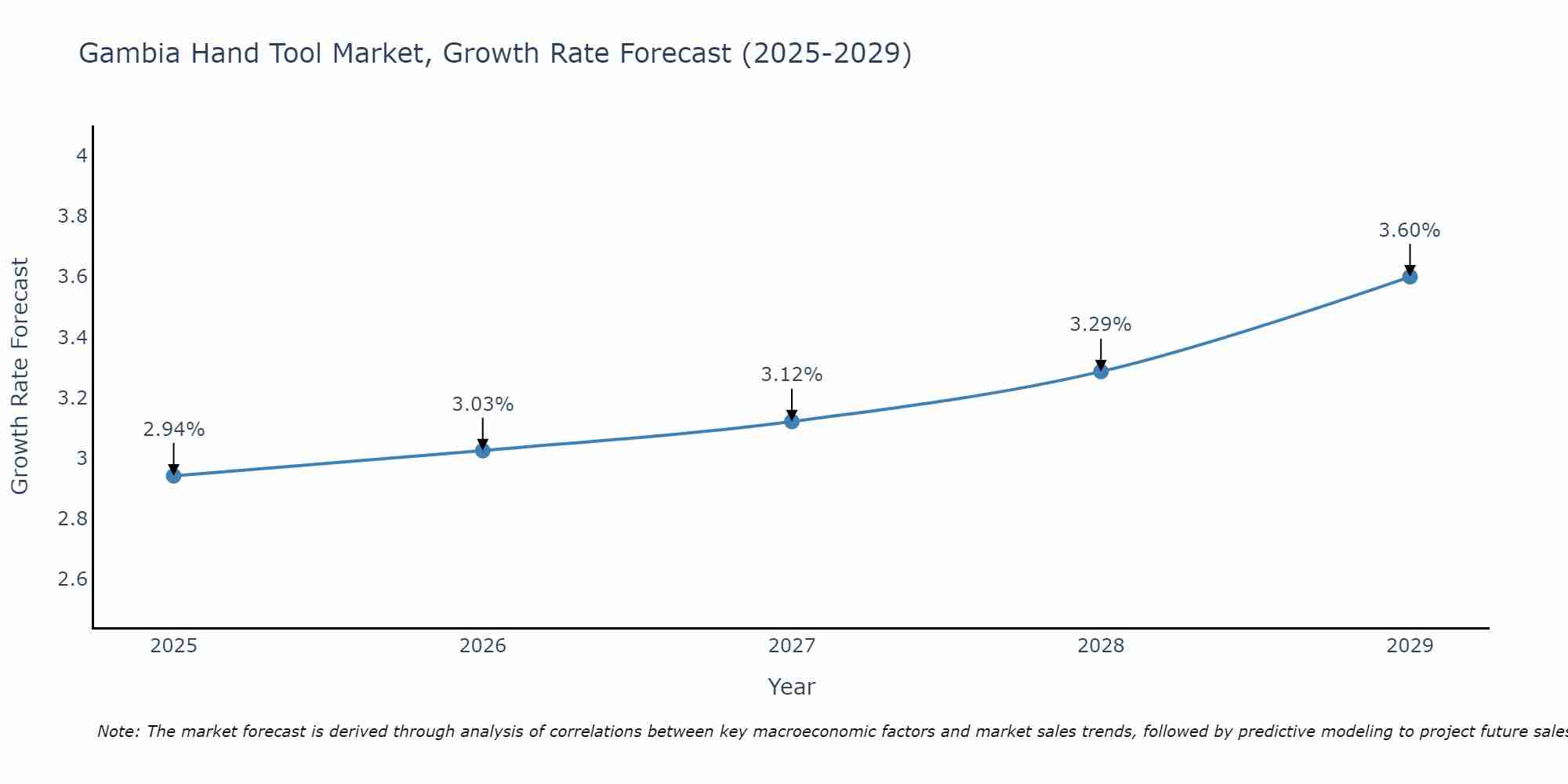 Gambia Hand Tool Market Growth Rate
