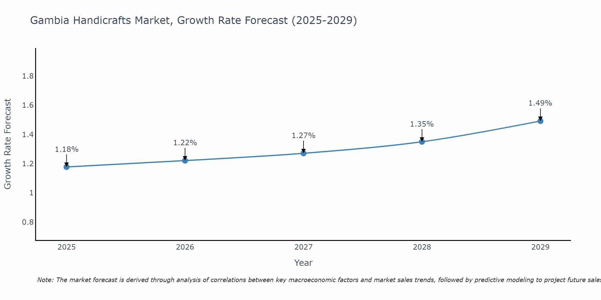 Gambia Handicrafts Market Growth Rate