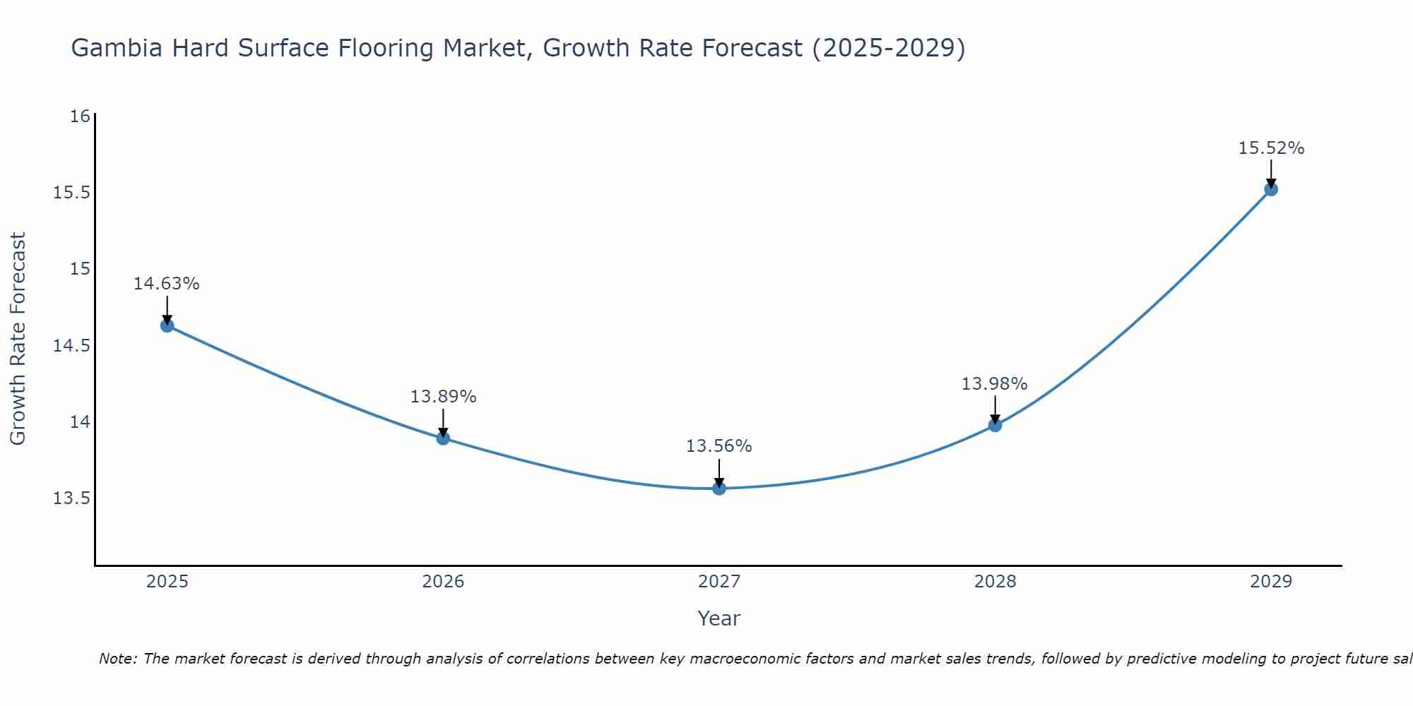 Gambia Hard Surface Flooring Market Growth Rate