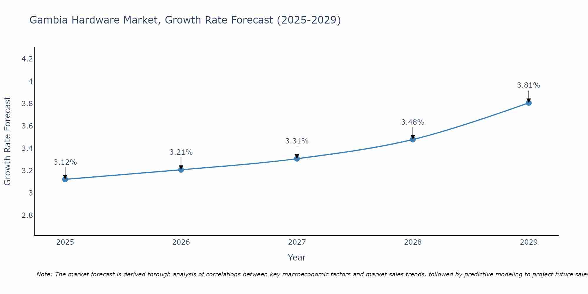 Gambia Hardware Market Growth Rate