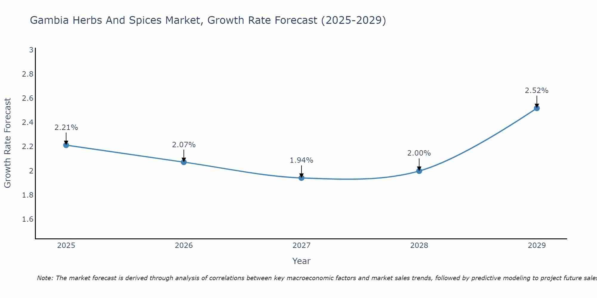Gambia Herbs And Spices Market Growth Rate