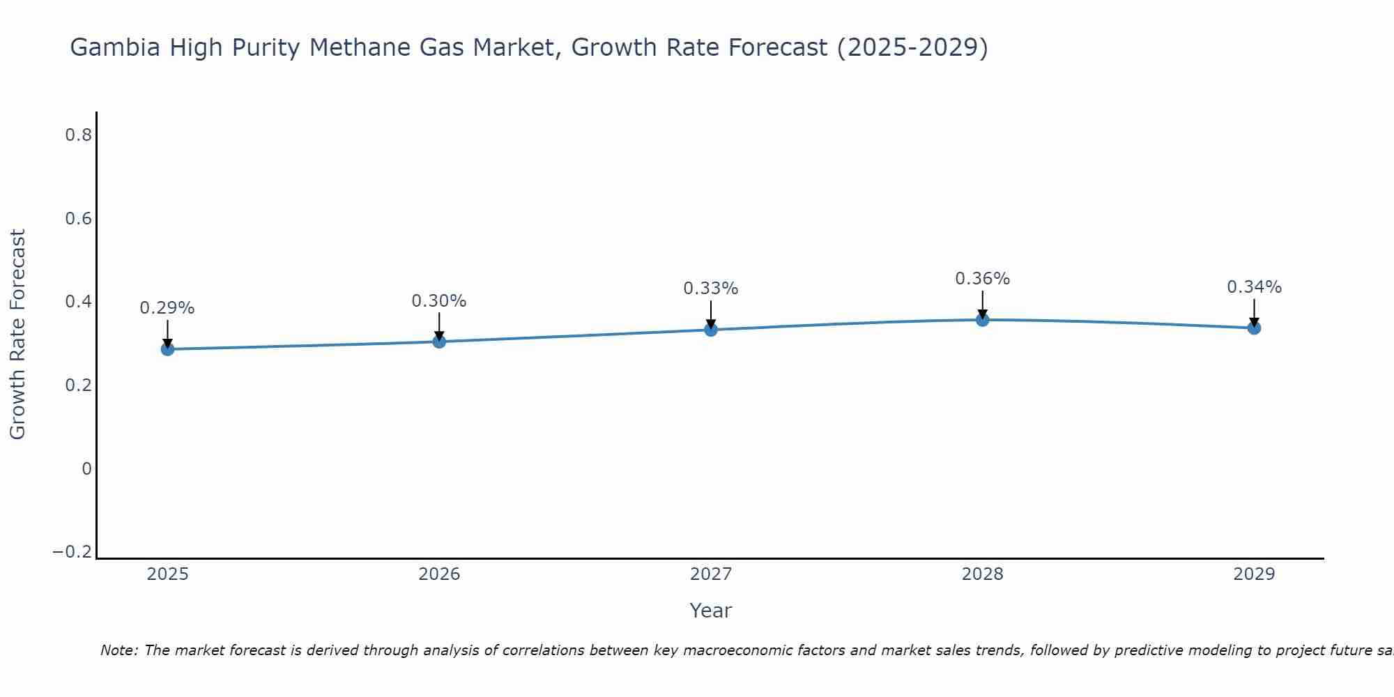 Gambia High Purity Methane Gas Market Size Growth Rate