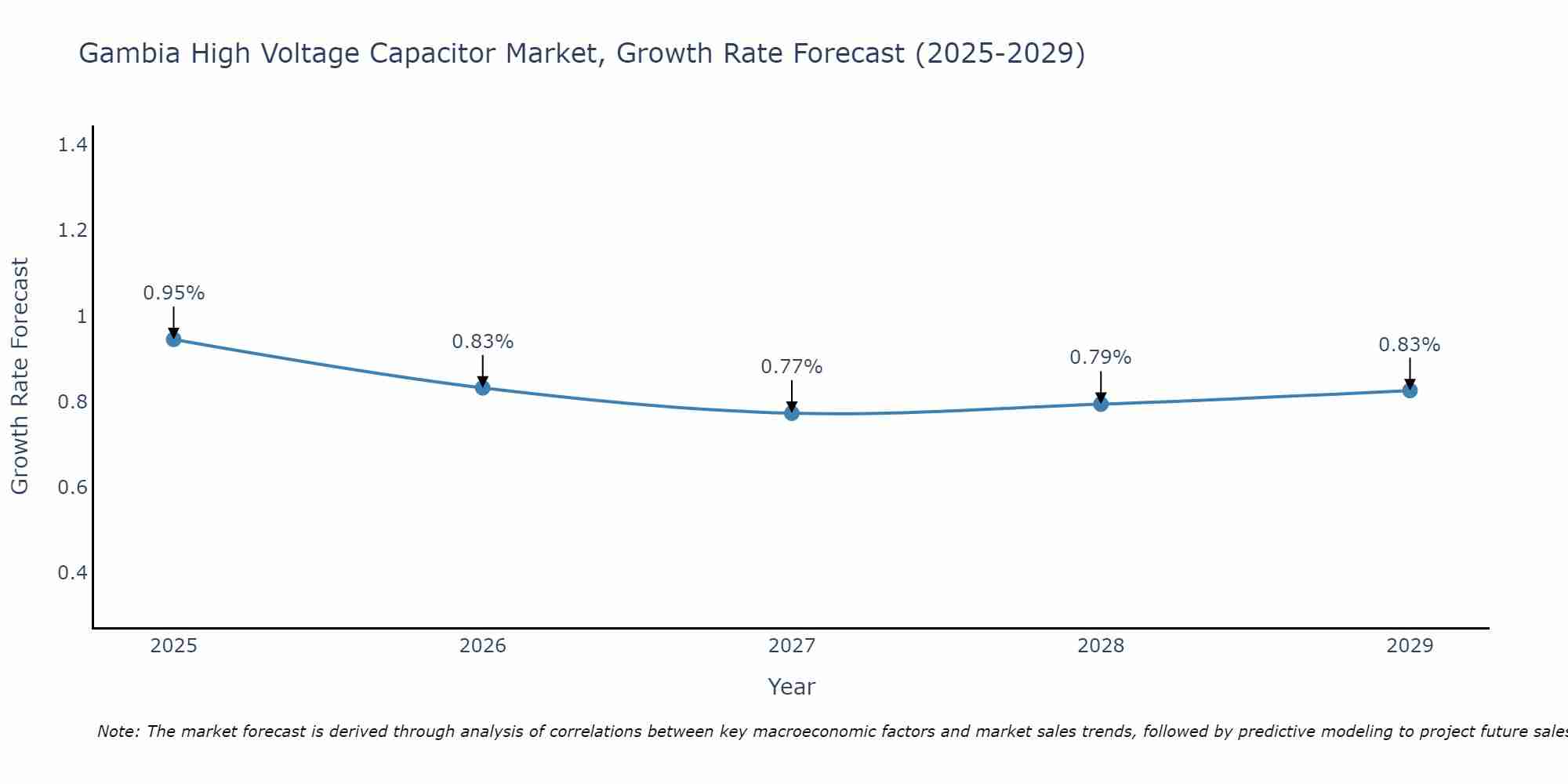 Gambia High Voltage Capacitor Market Growth Rate