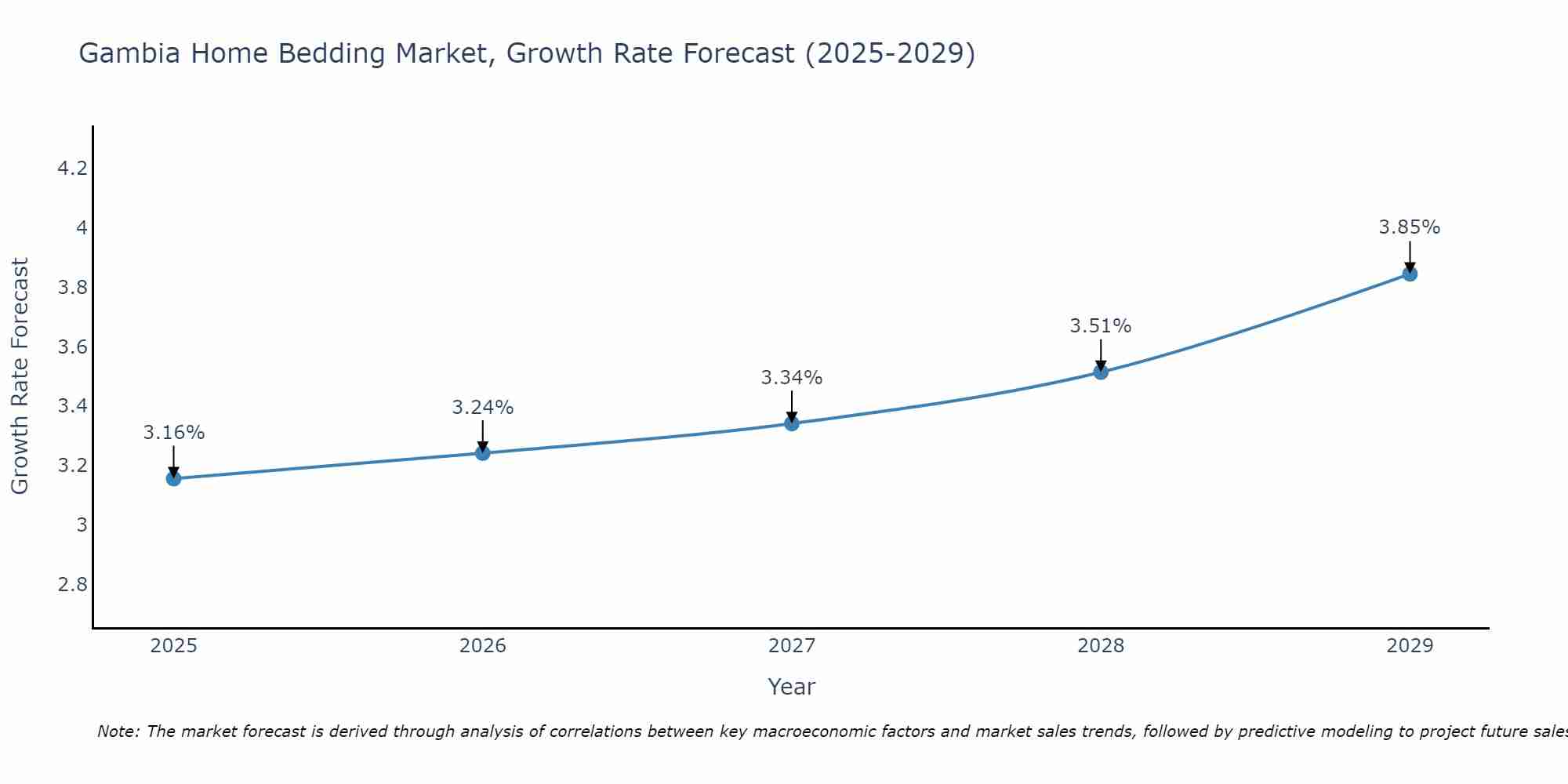 Gambia Home Bedding Market Growth Rate