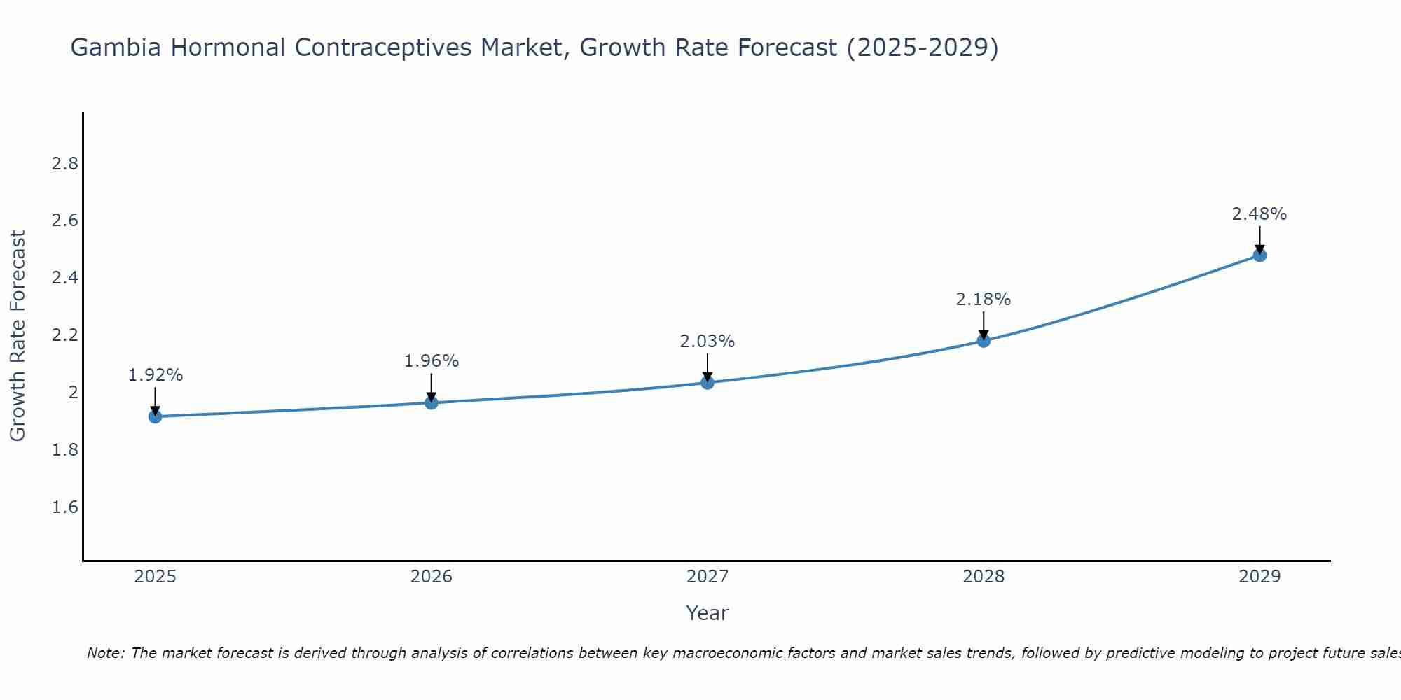 Gambia Hormonal Contraceptives Market Growth Rate