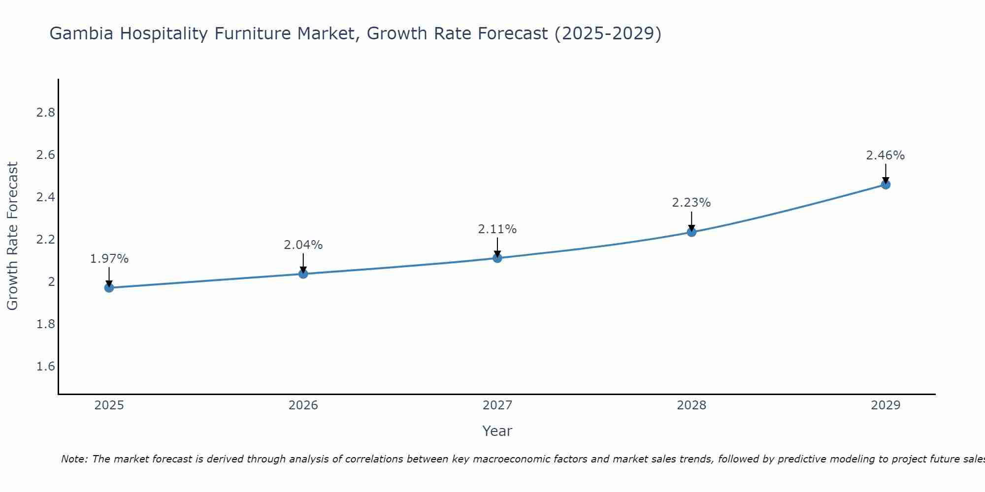 Gambia Hospitality Furniture Market Growth Rate