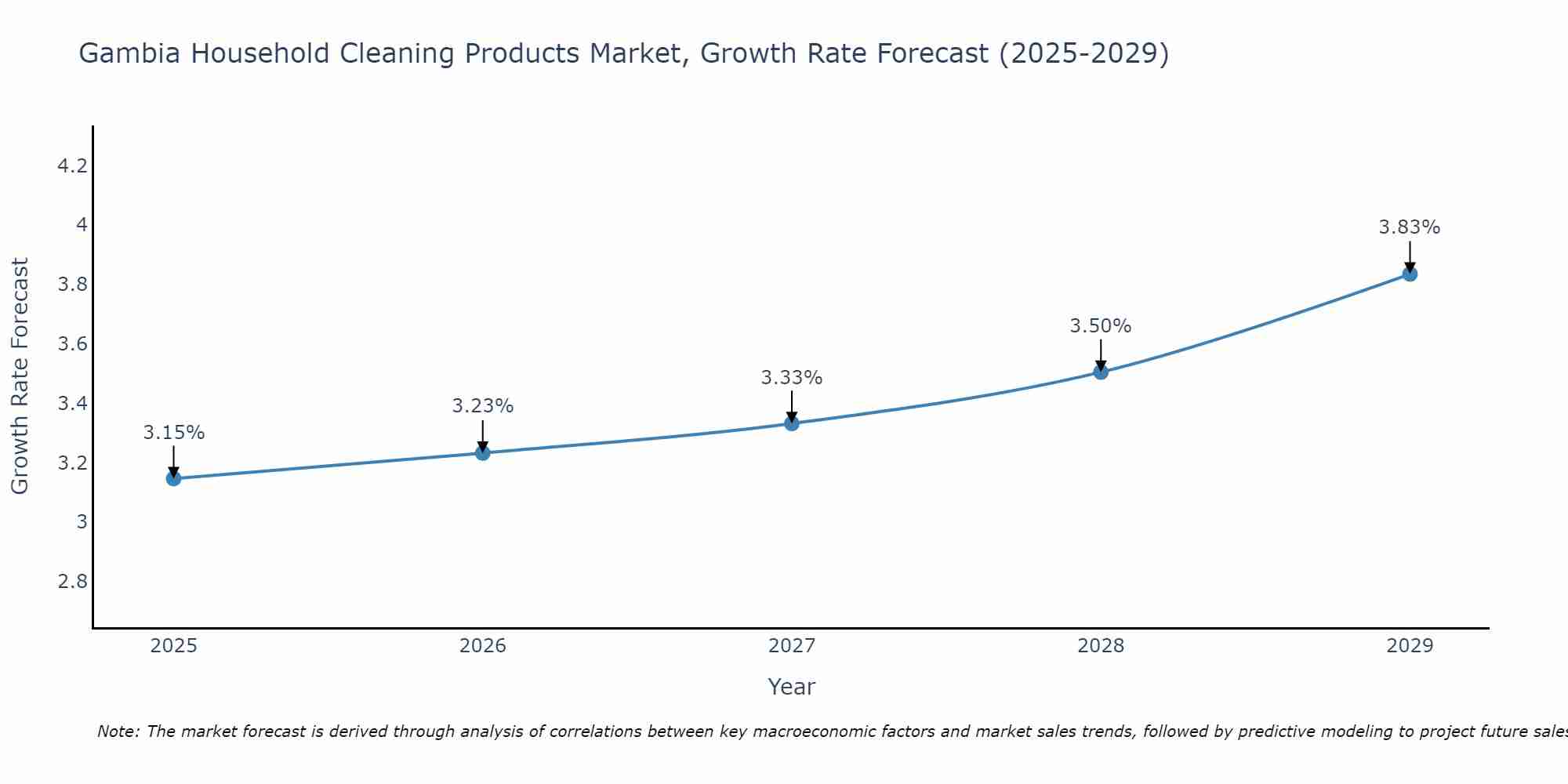 Gambia Household Cleaning Products Market Growth Rate