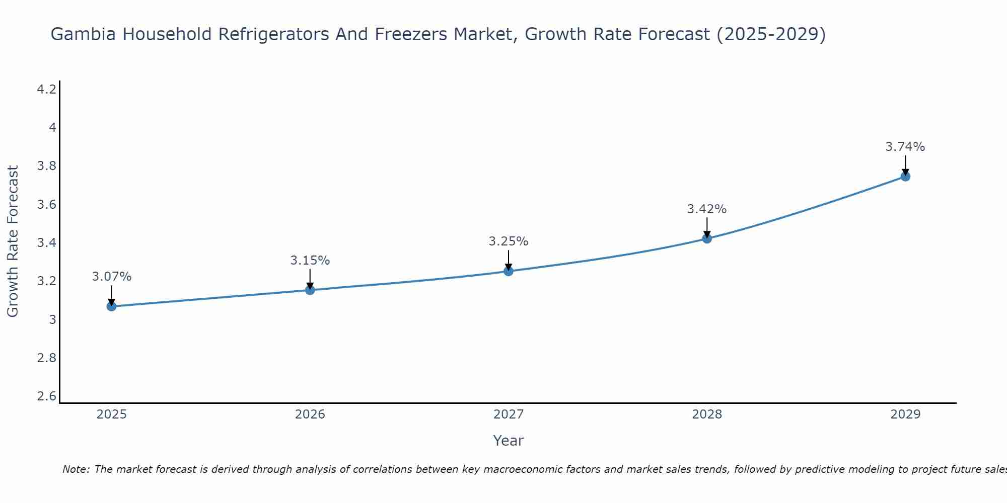 Gambia Household Refrigerators And Freezers Market Growth Rate