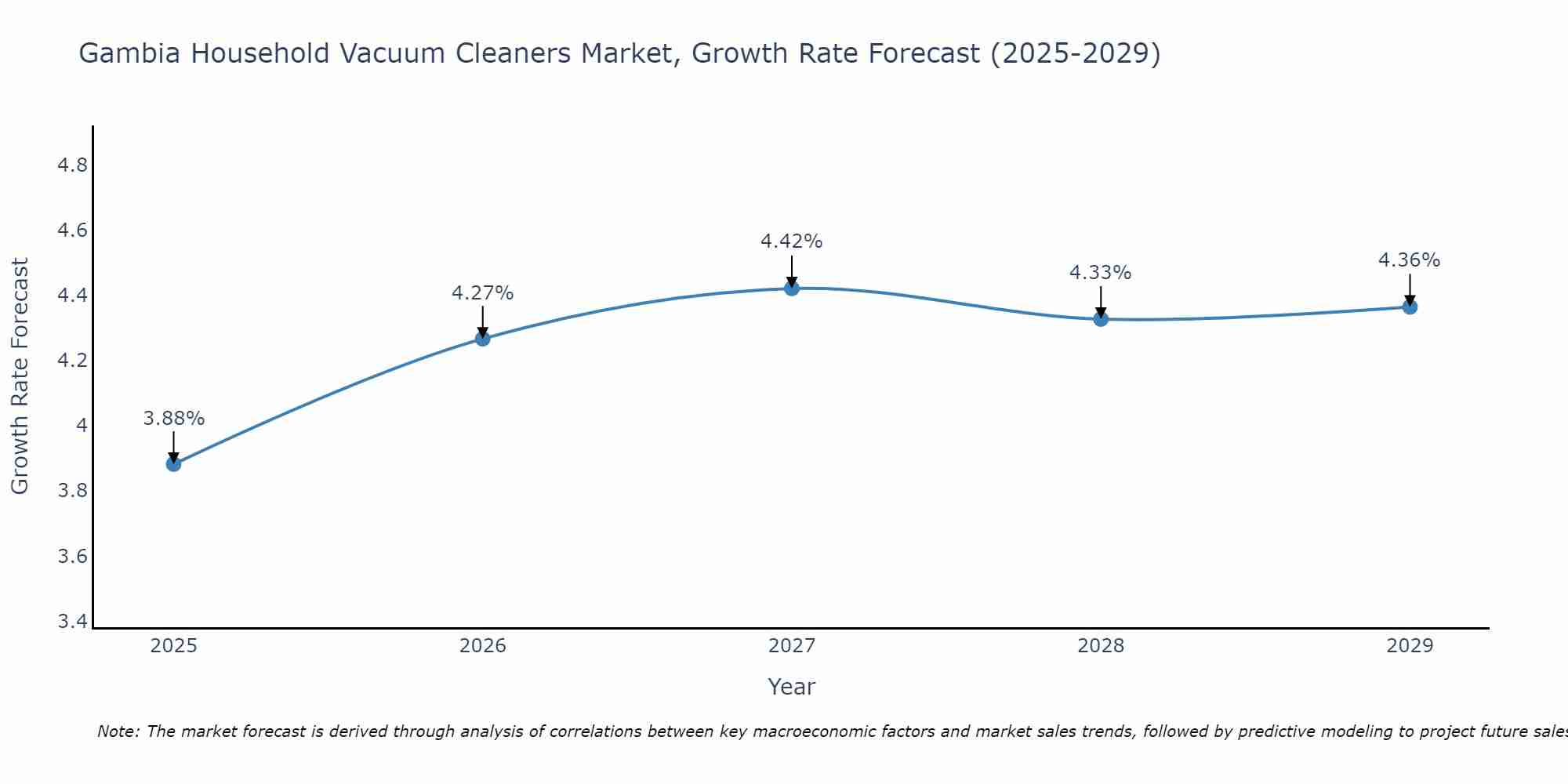 Gambia Household Vacuum Cleaners Market Growth Rate