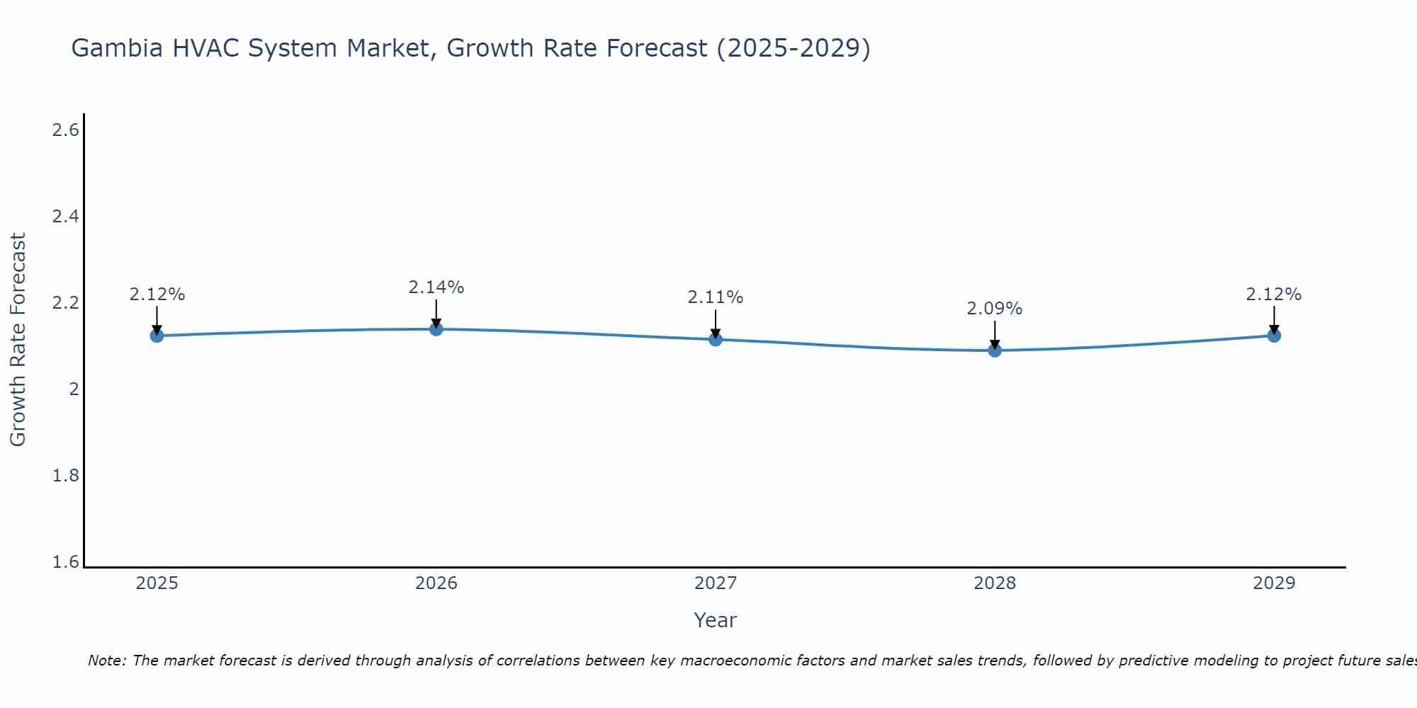 Gambia HVAC System Market Size Growth Rate