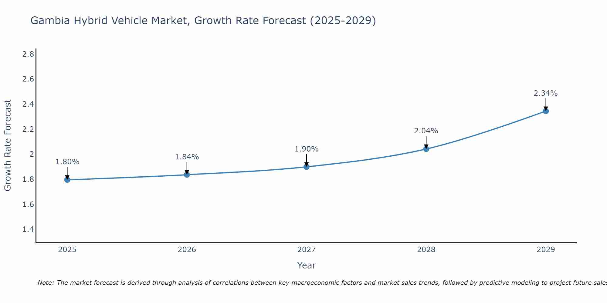 Gambia Hybrid Vehicle Market Growth Rate