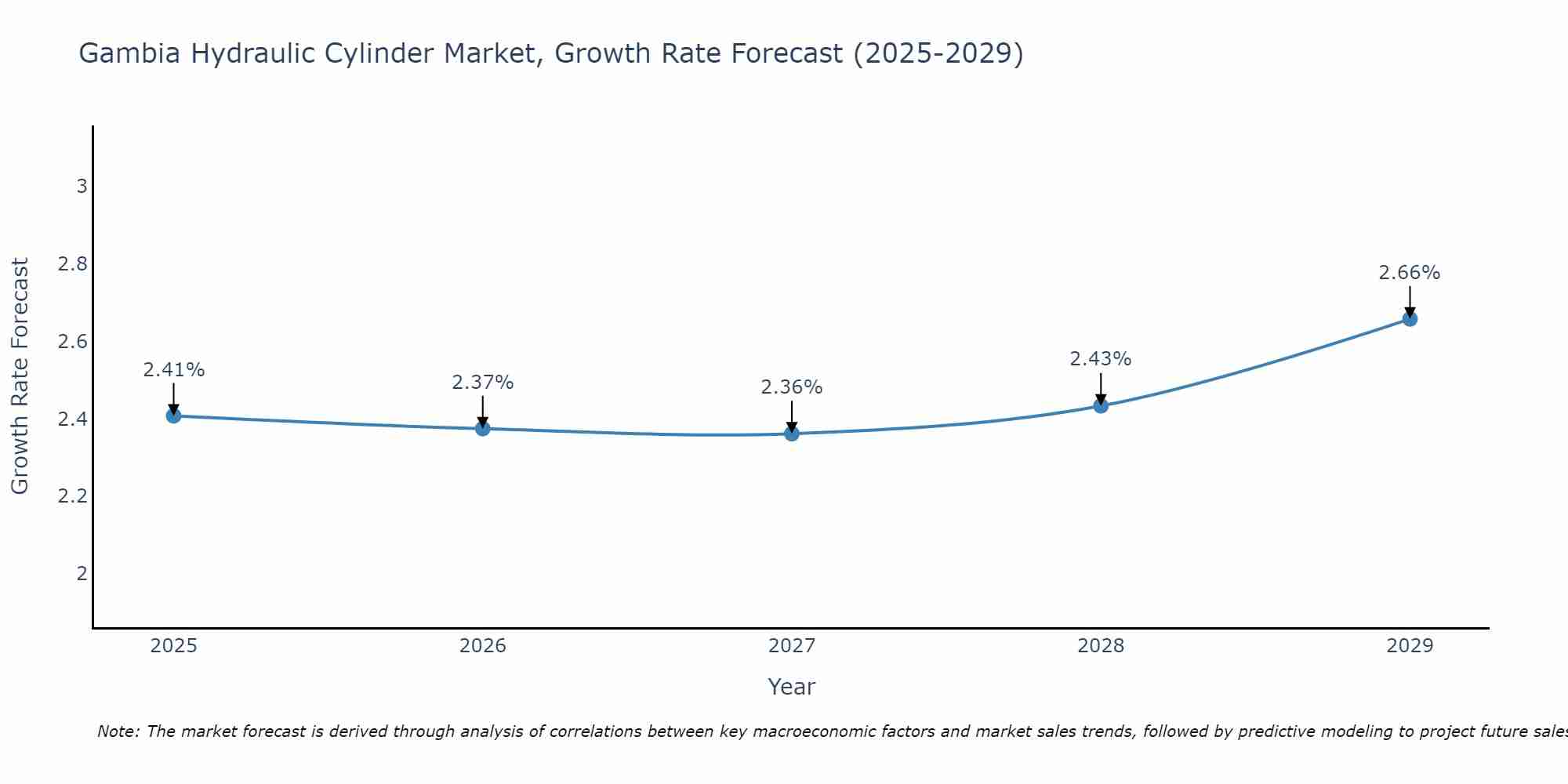 Gambia Hydraulic Cylinder Market Growth Rate